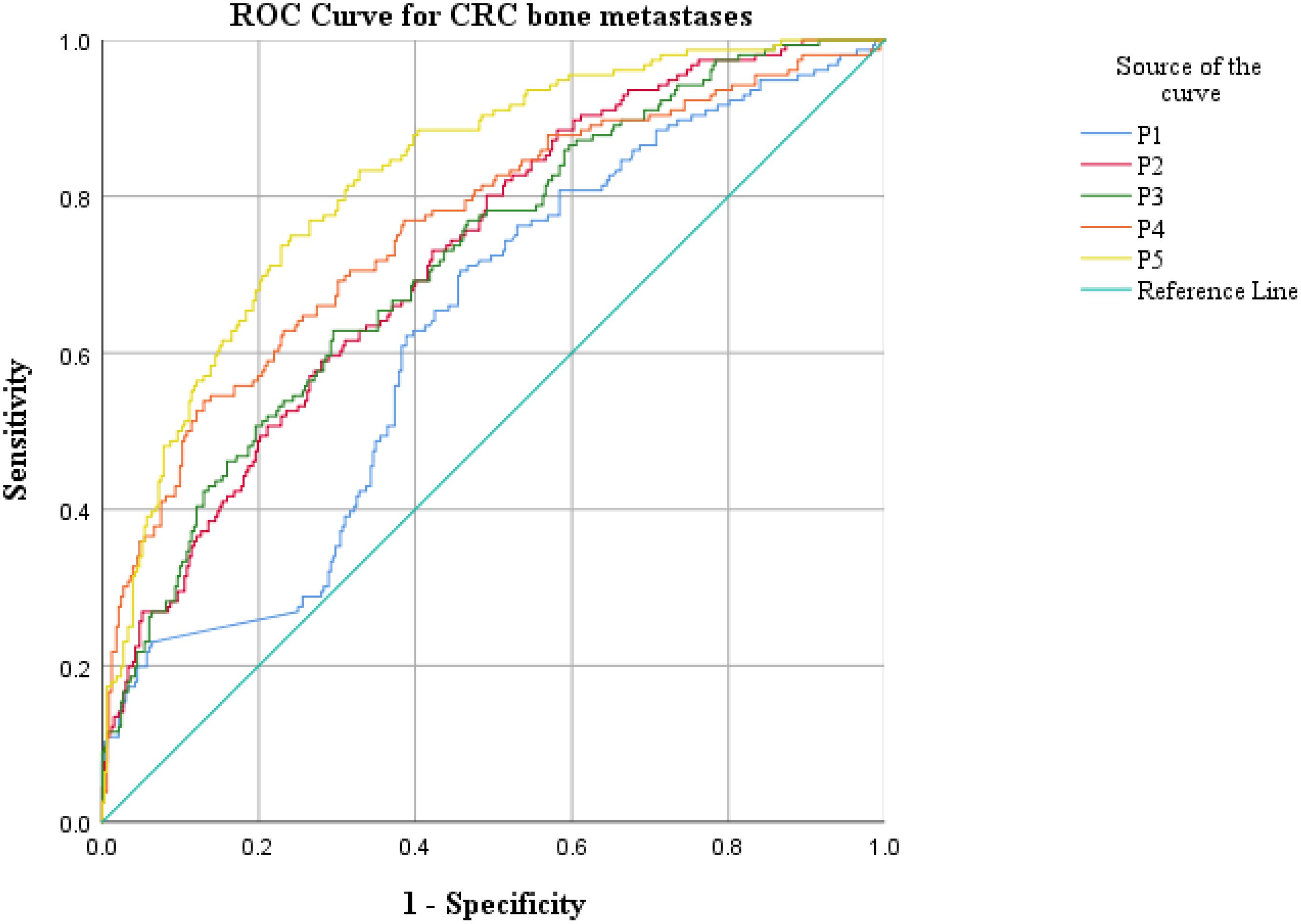 ROC curve for CRC bone metastases showing sensitivity versus 1-specificity. It contains five curves (P1 to P5) in blue, red, orange, green, and yellow, compared to a reference line in light blue. Curves generally indicate good predictive performance.