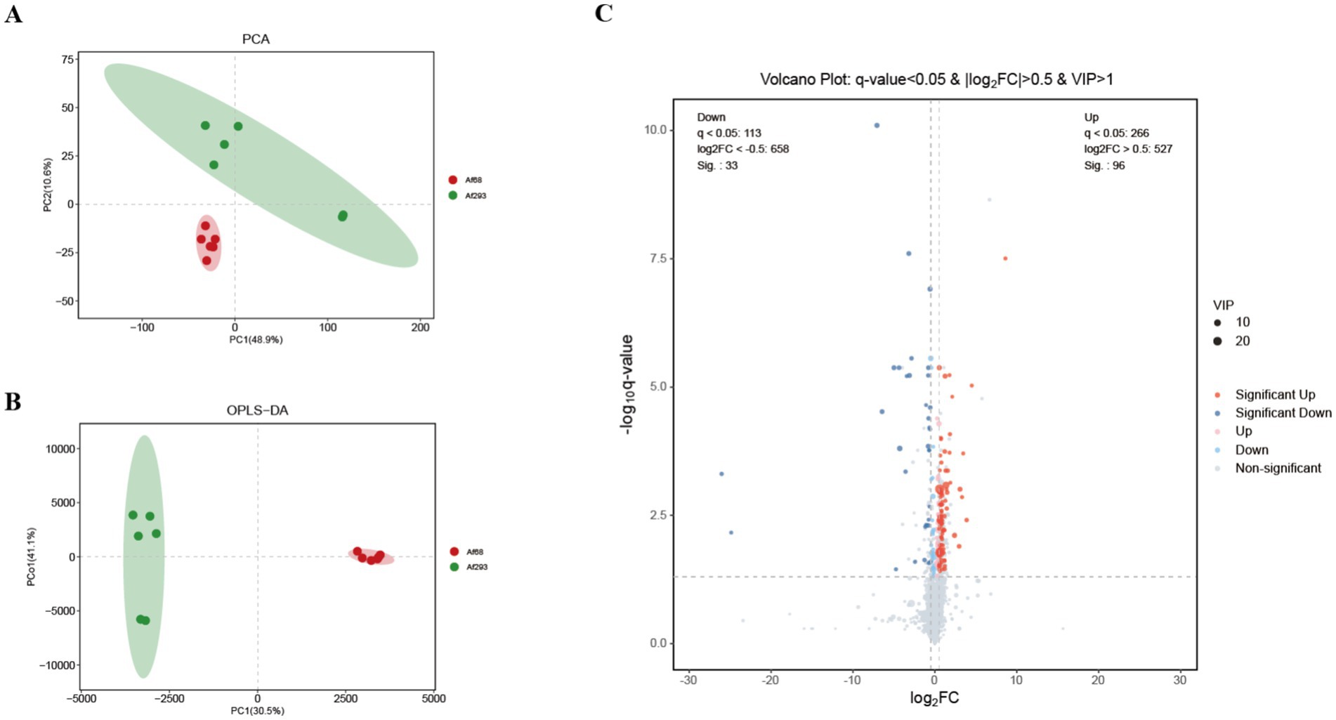 Panel A shows a PCA plot with two clusters: red for AB8 and green for AZ93. Panel B depicts an OPLS-DA plot with distinct separation between AB8 and AZ93. Panel C displays a volcano plot illustrating significant changes in data points, categorized by color for significance and type, with reference lines for thresholds.