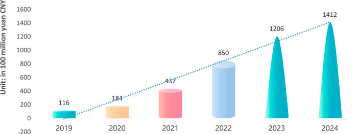 Chart illustrating a rising trend in 100 million yuan CNY from 2019 to 2024. Values are 116 in 2019, 184 in 2020, 437 in 2021, 850 in 2022, 1206 in 2023, and 1412 in 2024. Each year's value is represented by a colored 3D bar with a dotted line indicating the trend.