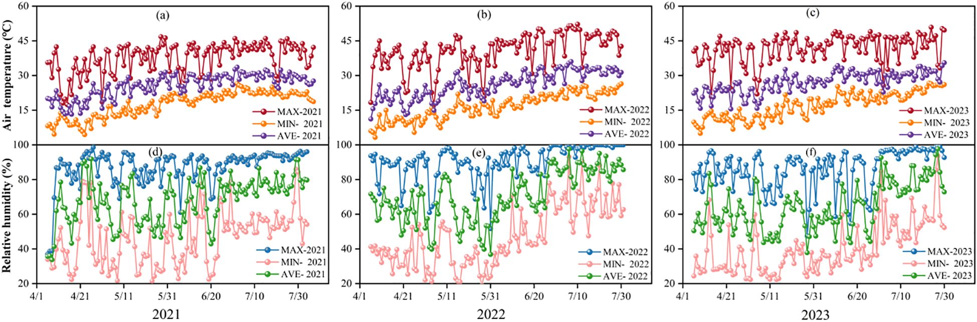Graphs display air temperature and relative humidity for 2021 to 2023. Top panels (a-c) show maximum, minimum, and average temperatures by year. Bottom panels (d-f) depict corresponding relative humidity. Each year’s data is color-coded: red, orange, purple for temperature; blue, pink, green for humidity.
