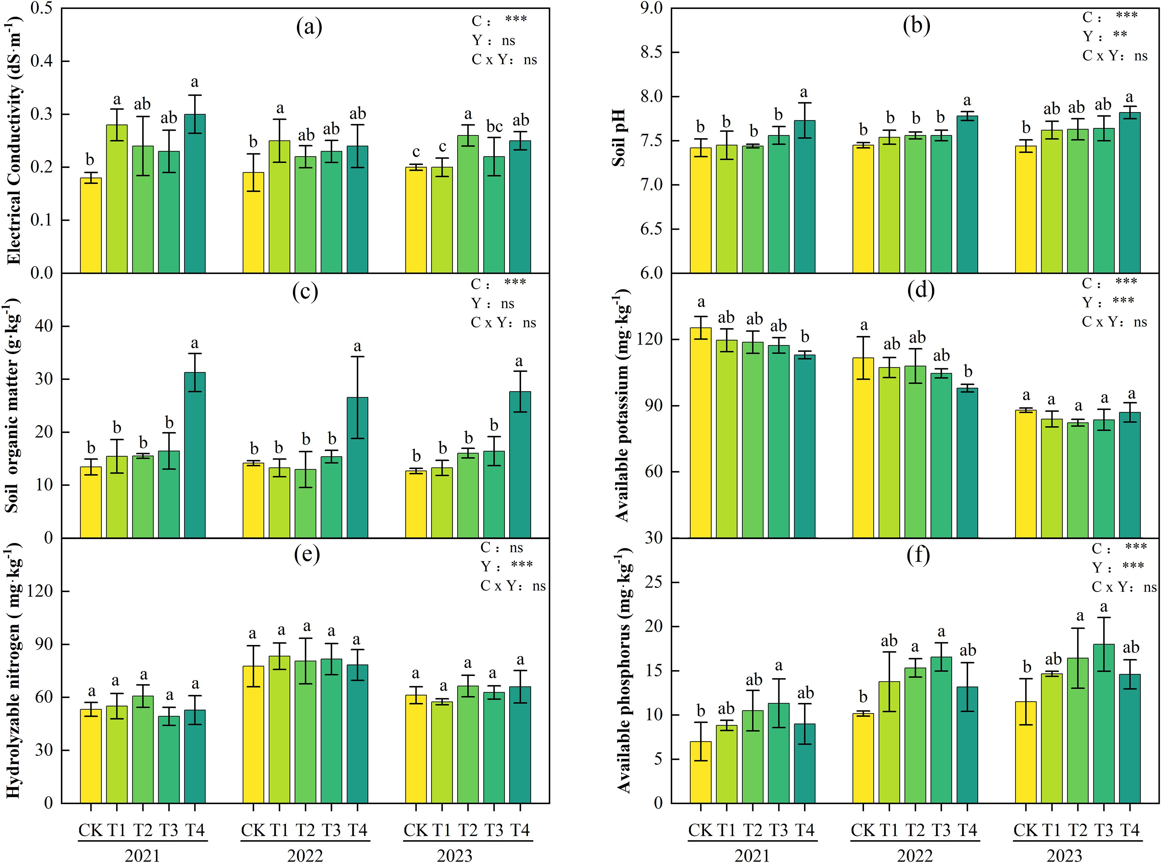 Bar charts comparing soil properties over three years (2021-2023) for treatments CK, T1, T2, T3, and T4. Graphs include electrical conductivity, soil pH, soil organic matter, available potassium, hydrolyzable nitrogen, and available phosphorus, with significance annotations for factors C, Y, and C×Y.