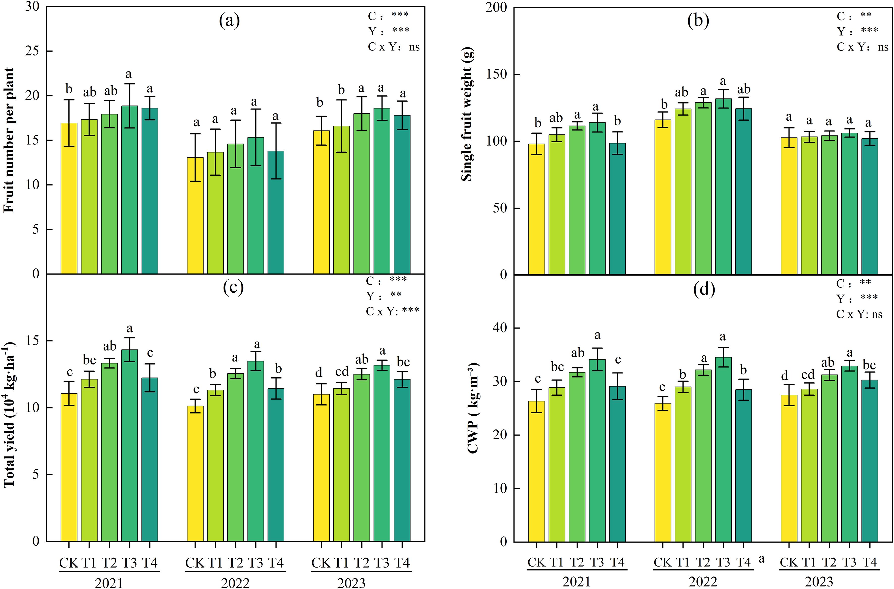 Bar charts showing the effects of treatments CK, T1, T2, T3, and T4 over three years (2021-2023) on four variables: (a) fruit number per plant, (b) single fruit weight, (c) total yield, and (d) CWP. Statistical significance is indicated by asterisks; C, Y, and C x Y denote treatment, year, and their interaction, respectively. Different letters signify statistically significant differences among treatments.