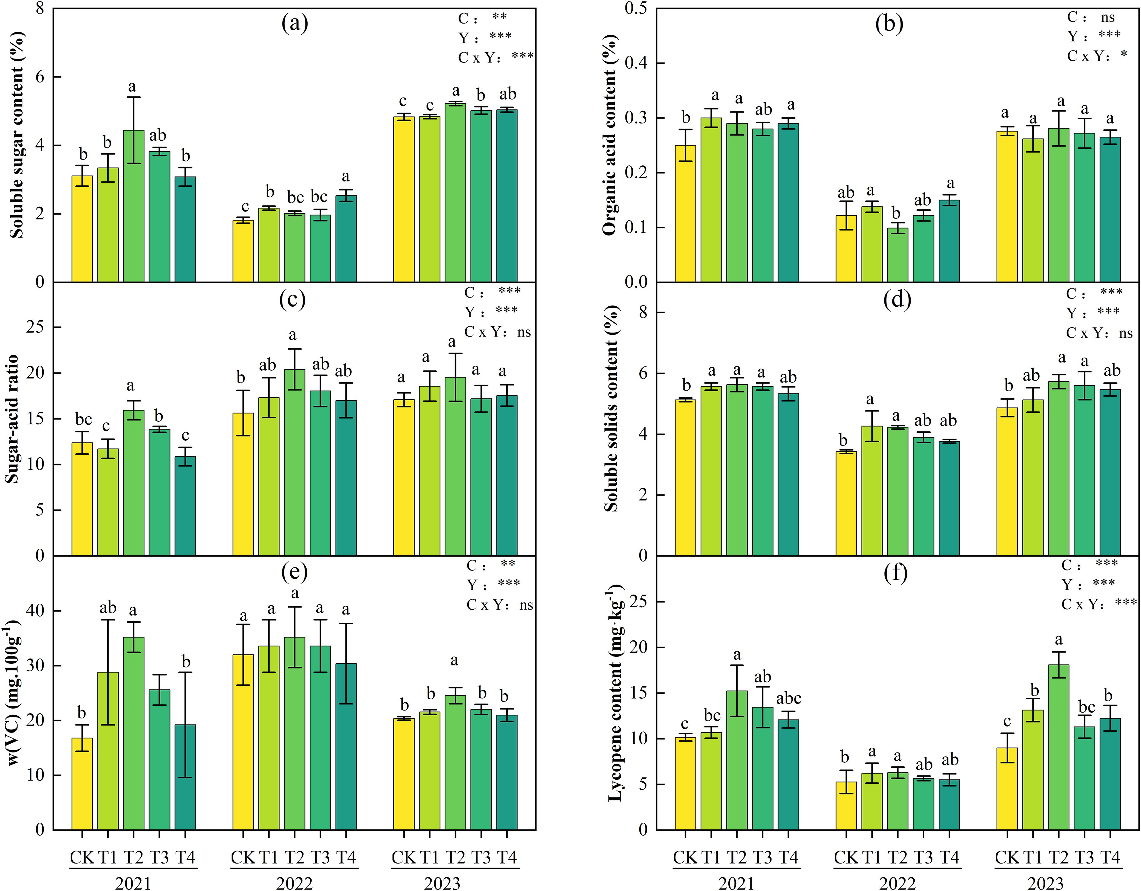 Six grouped bar charts labeled (a) to (f), displaying various content metrics over three years: 2021, 2022, and 2023. Each chart compares CK, T1, T2, T3, and T4 treatments. Charts (a) to (f) show soluble sugar content, organic acid content, sugar-acid ratio, soluble solids content, W(V)C, and lycopene content, respectively. Different letters above bars indicate significant differences, with significance levels denoted by asterisks for factors C, Y, and C×Y.