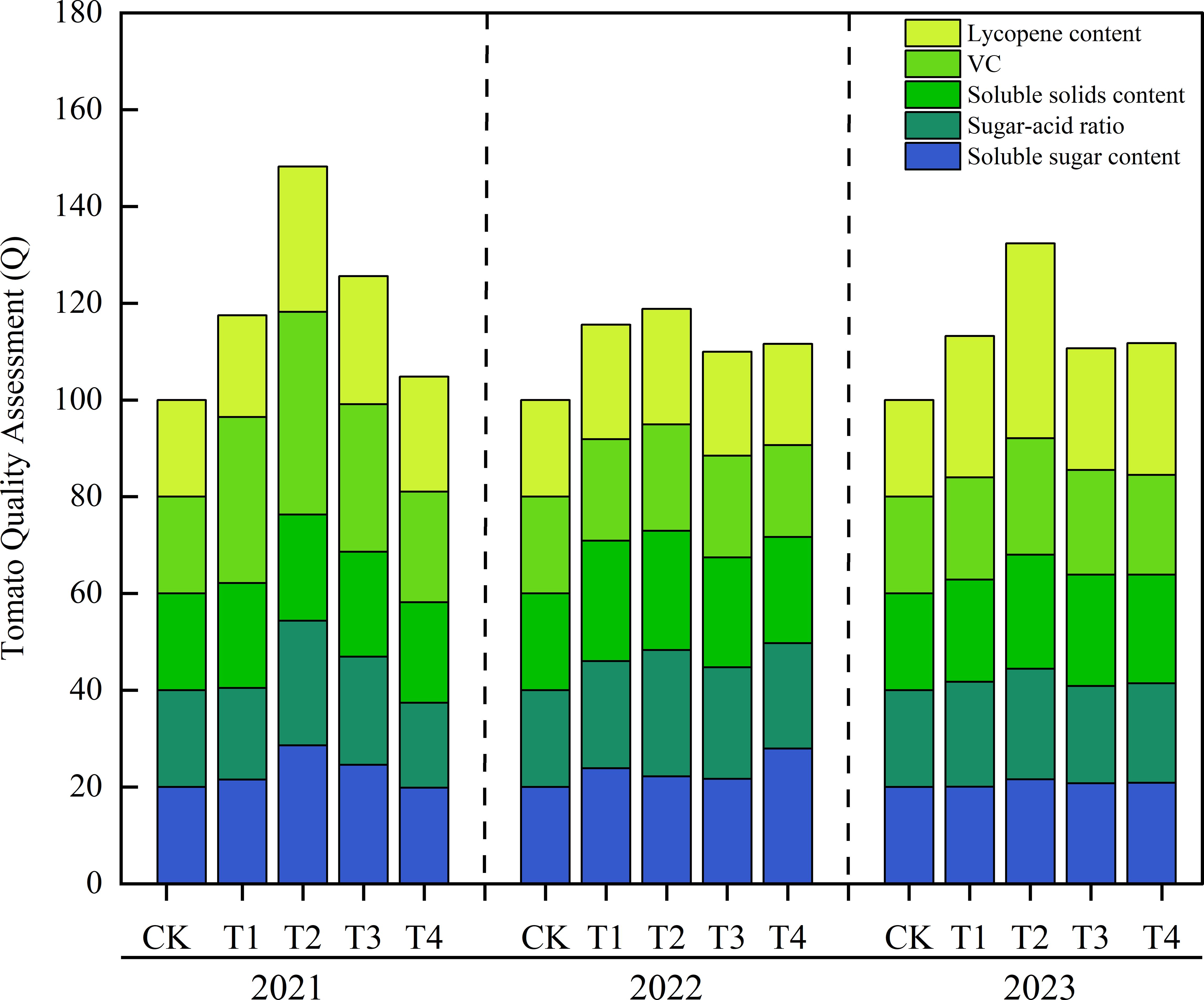 Stacked bar chart depicting tomato quality assessment from 2021 to 2023. Bars represent lycopene content, vitamin C, soluble solids content, sugar-acid ratio, and soluble sugar content across treatments CK, T1, T2, T3, and T4. Values range from 0 to 180, with noticeable variations in each category per year.