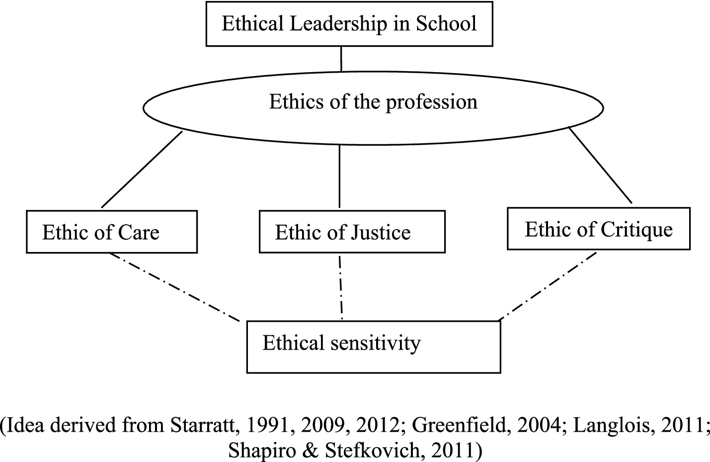 Diagram illustrating the framework of ethical leadership in school, centered around the ethics of the profession. It branches into three areas: Ethic of Care, Ethic of Justice, and Ethic of Critique. Ethical sensitivity connects these components. The idea is derived from various authors and publications.