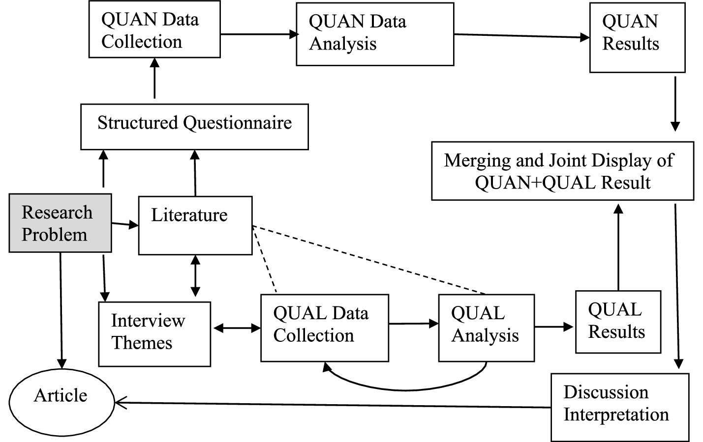 Flowchart depicting a mixed-methods research process. Arrows connect components: research problem, literature, structured questionnaire, QUAN (quantitative) and QUAL (qualitative) data collection and analysis, merging results, discussion interpretation, and article creation. The diagram illustrates the interactions and sequencing of research activities.