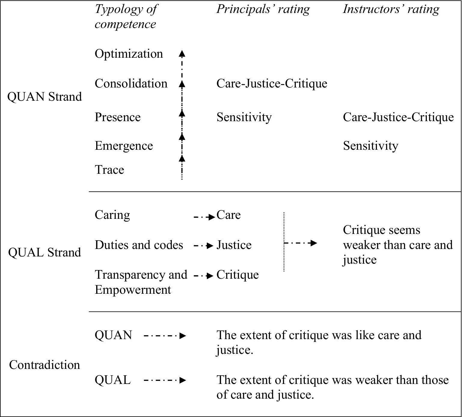 Chart displaying a typology of competence divided into QUAN and QUAL strands, with principals' and instructors' ratings. QUAN strands include Optimization, Consolidation, Presence, Emergence, and Trace. QUAL strands include Caring, Duties and Codes, Transparency, and Empowerment. Arrows indicate connections and ratings involving care, justice, and critique. A note on contradictions mentions the extent of critique versus care and justice.