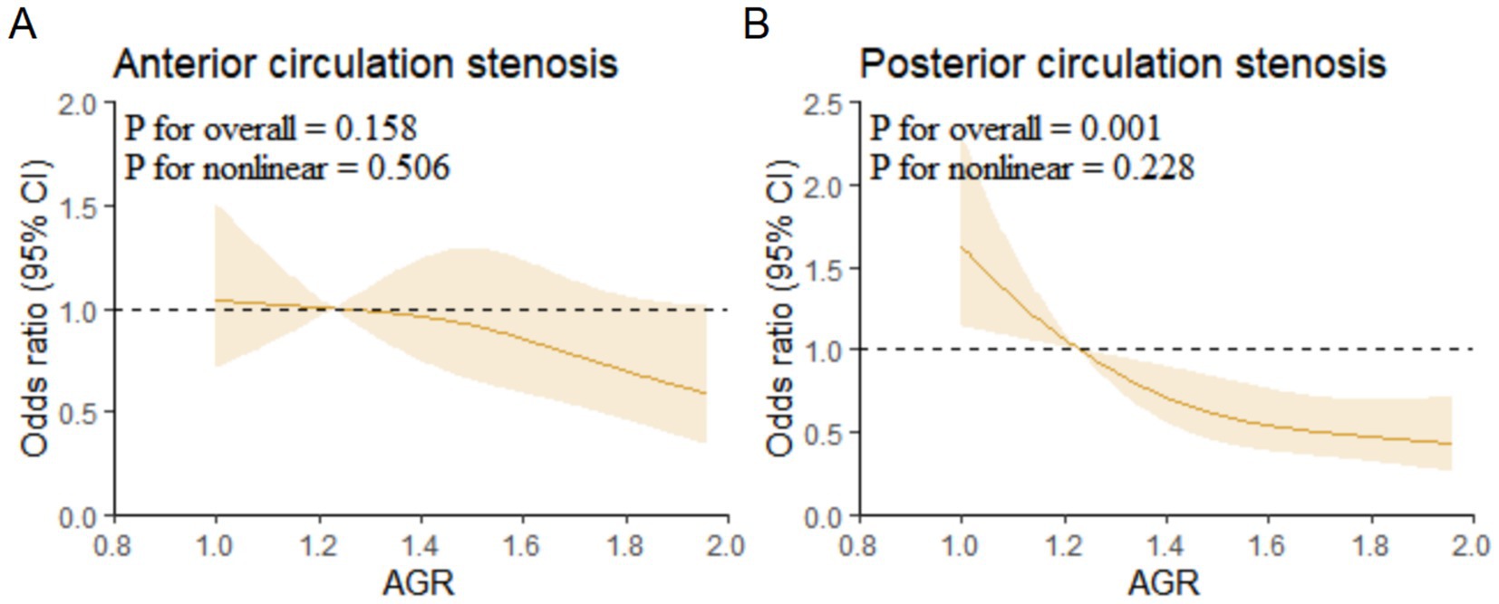Graph A shows anterior circulation stenosis with an odds ratio near 1, indicating minimal change. Graph B depicts posterior circulation stenosis with a decreasing odds ratio, suggesting a significant effect as AGR increases. Each graph includes a confidence interval shaded area and p-values for overall and nonlinear analyses.