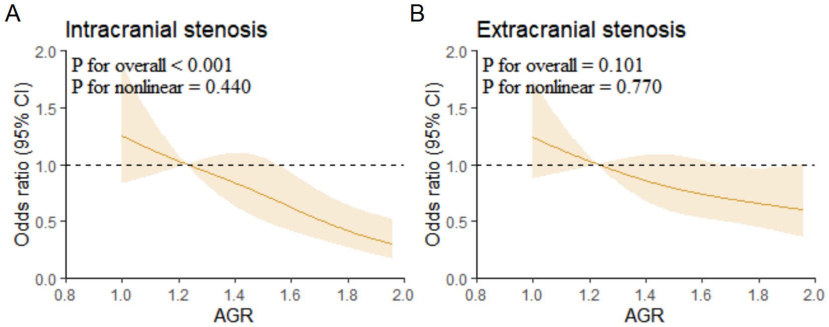 Two graphs compare odds ratios for intracranial and extracranial stenosis versus AGR. Graph A shows intracranial stenosis with a significant overall p-value less than 0.001; the trend is nonlinear with a p-value of 0.440. Graph B shows extracranial stenosis with a non-significant overall p-value of 0.101 and a nonlinear p-value of 0.770. Both graphs have a downward trend with 95% confidence intervals.