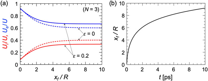 Graph (a) shows normalized energy ratios, \( U_i/U \) in red and \( U_e/U \) in blue, against \( x_f/R \). Two epsilon values are highlighted: \( \varepsilon = 0 \) (dashed lines) and \( \varepsilon = 0.2 \) (solid lines). Graph (b) presents \( x_f/R \) against time in picoseconds, displaying a curve increasing from 2 to 10.