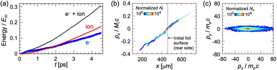 The image consists of three panels: (a) shows a graph of energy over time with three lines representing electrons and ions, ions, and electrons separately; (b) displays a plot of momentum versus position for ions with a color gradient indicating normalized ion density; (c) features a momentum plot for electrons with normalized electron density indicated by color.