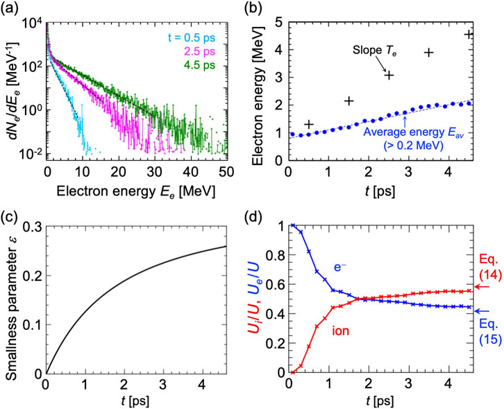 Panel (a) shows a graph of electron energy spectra at different times (0.5 ps, 2.5 ps, 4.5 ps) with a decreasing trend. Panel (b) illustrates electron energy over time with a linear trend line showing average energy and slope. Panel (c) depicts the smallness parameter over time, showing an increasing curve. Panel (d) presents a graph of the ratio of electron and ion energy over total energy, with opposite trends intersecting near 1.5 ps.