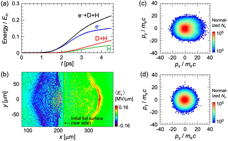 (a) Line graph displaying energy over time for different particle combinations: electrons, deuterium, and hydrogen. (b) Color map showing electric field distribution across a plane with x and y axes in micrometers. (c) and (d) Scatter plots showing normalized electron momentum distributions in different planes, with p_x versus p_y and p_y versus p_z, respectively. Each plot has a color bar indicating normalized electron count.