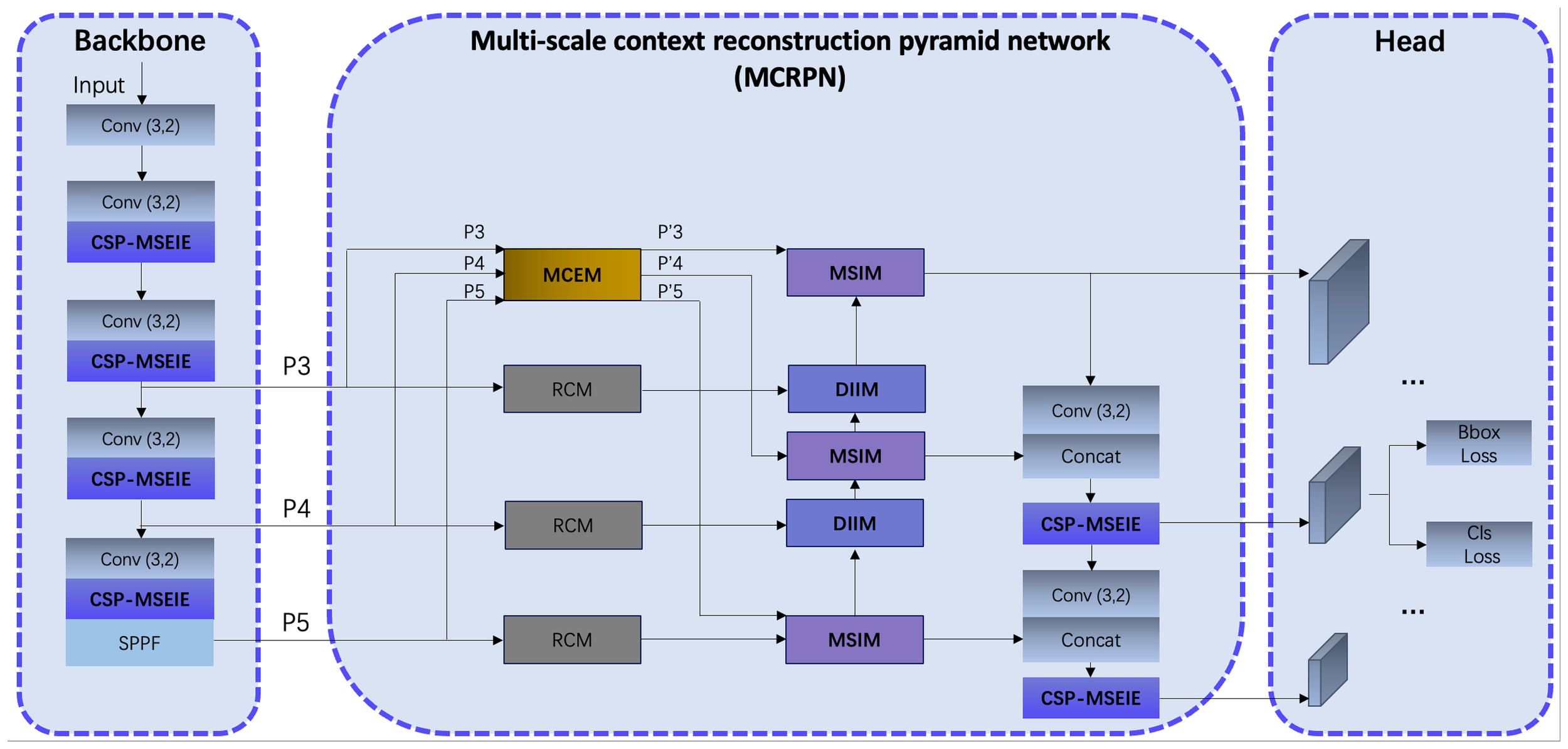 Diagram of a Multi-scale Context Reconstruction Pyramid Network (MCRPN) architecture. The structure consists of three sections: Backbone, MCRPN, and Head. The Backbone includes layers named Conv and CSP-MSEIE. The MCRPN section features MCEM, RCM, MSIM, and DIIM modules with connections labeled P3, P4, and P5. Outputs lead to the Head section, which includes operations like Concat, CSP-MSEIE, Conv, and loss calculations labeled Bbox Loss and Cls Loss, indicating its role in detection tasks.