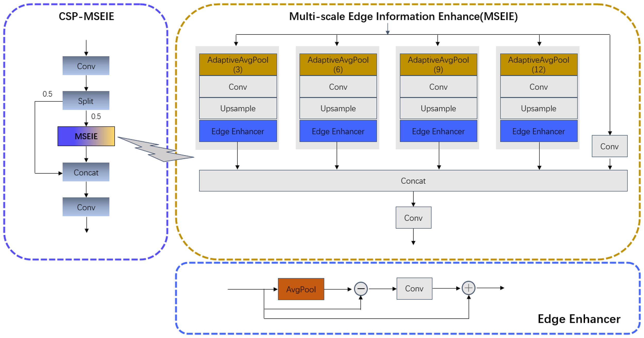 Diagram illustrating the CSP-MSEIE architecture, featuring a flow with components like Conv, Split, Concat, and MSEIE. The Multi-scale Edge Information Enhance (MSEIE) section includes AdaptiveAvgPool layers with Conv, Upsample, and Edge Enhancer, followed by concatenation and convolution steps. An Edge Enhancer module is shown at the bottom with AvgPool, subtraction, and convolution.