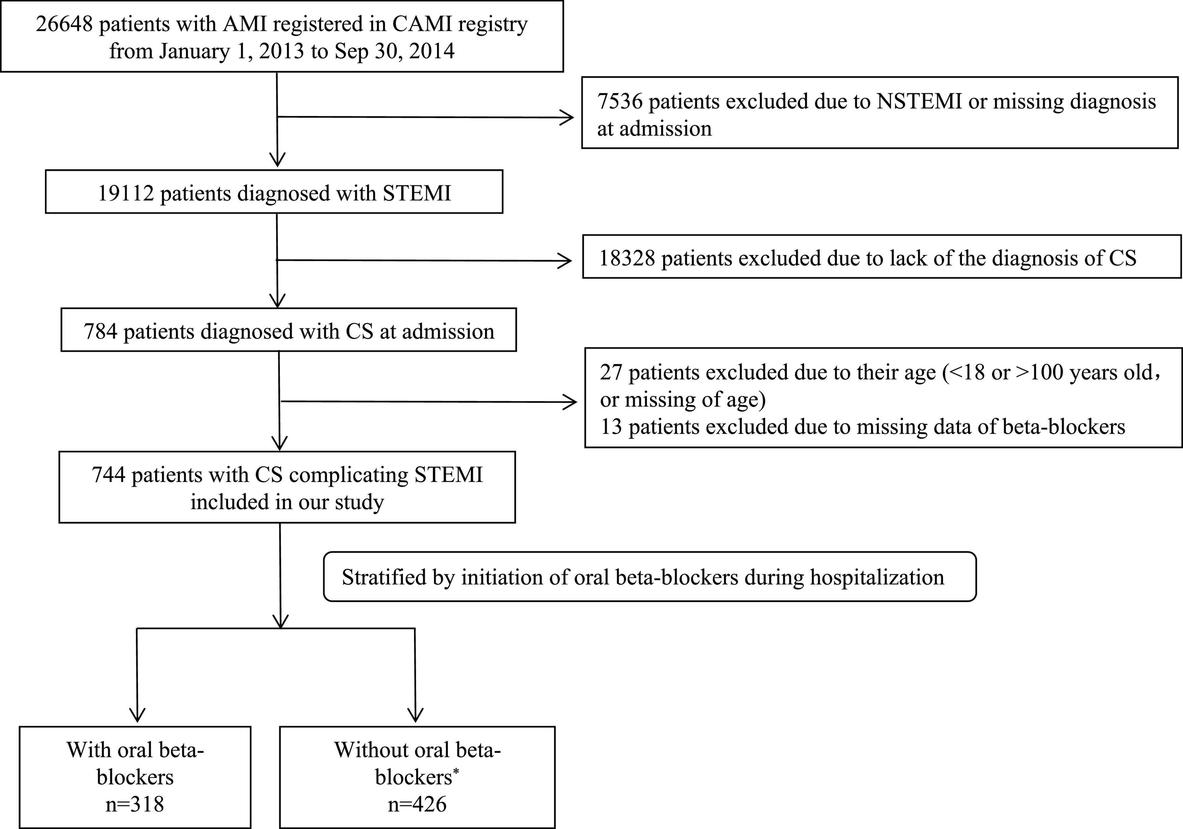 Flowchart illustrating patient selection process from a study registry. Initially, 26,648 patients with AMI registered. 7,536 excluded for NSTEMI/missing diagnosis. 19,112 diagnosed with STEMI, 18,328 excluded for lacking CS diagnosis. 784 diagnosed with CS, 40 excluded due to age or missing beta-blocker data, resulting in 744 with CS complicating STEMI. Patients stratified by oral beta-blocker initiation: 318 with, 426 without.