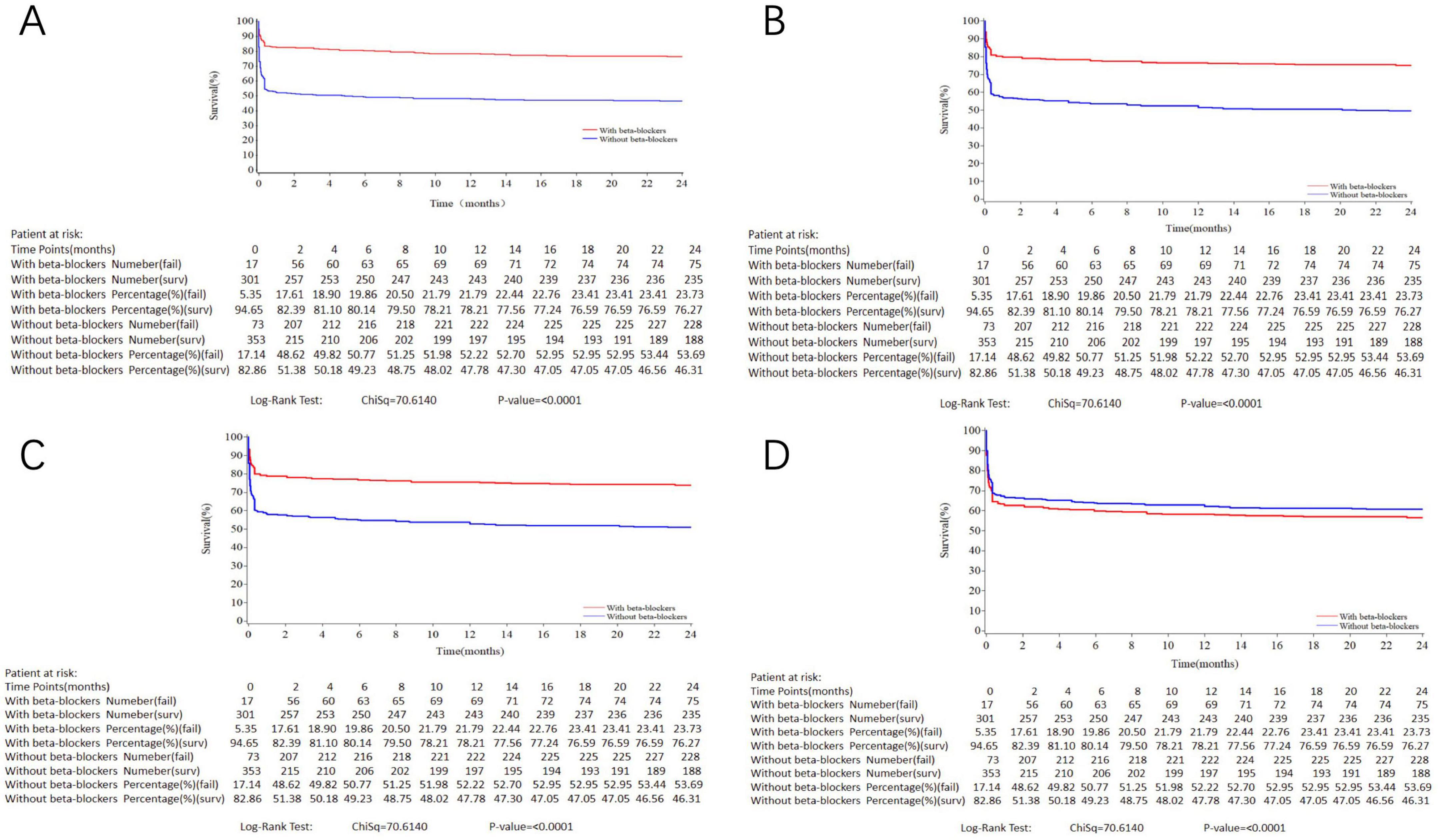“Kaplan-Meier survival curves showing the effect of beta-blockers over 24 months. Initiation of oral beta-blockers seemed to be associated with lower risk of 2-year all-cause mortality in crude model (A), adjusted model 1 (B) and 2 (C), but this benefit of oral beta-blockers disappeared in the fully adjusted model (D).”