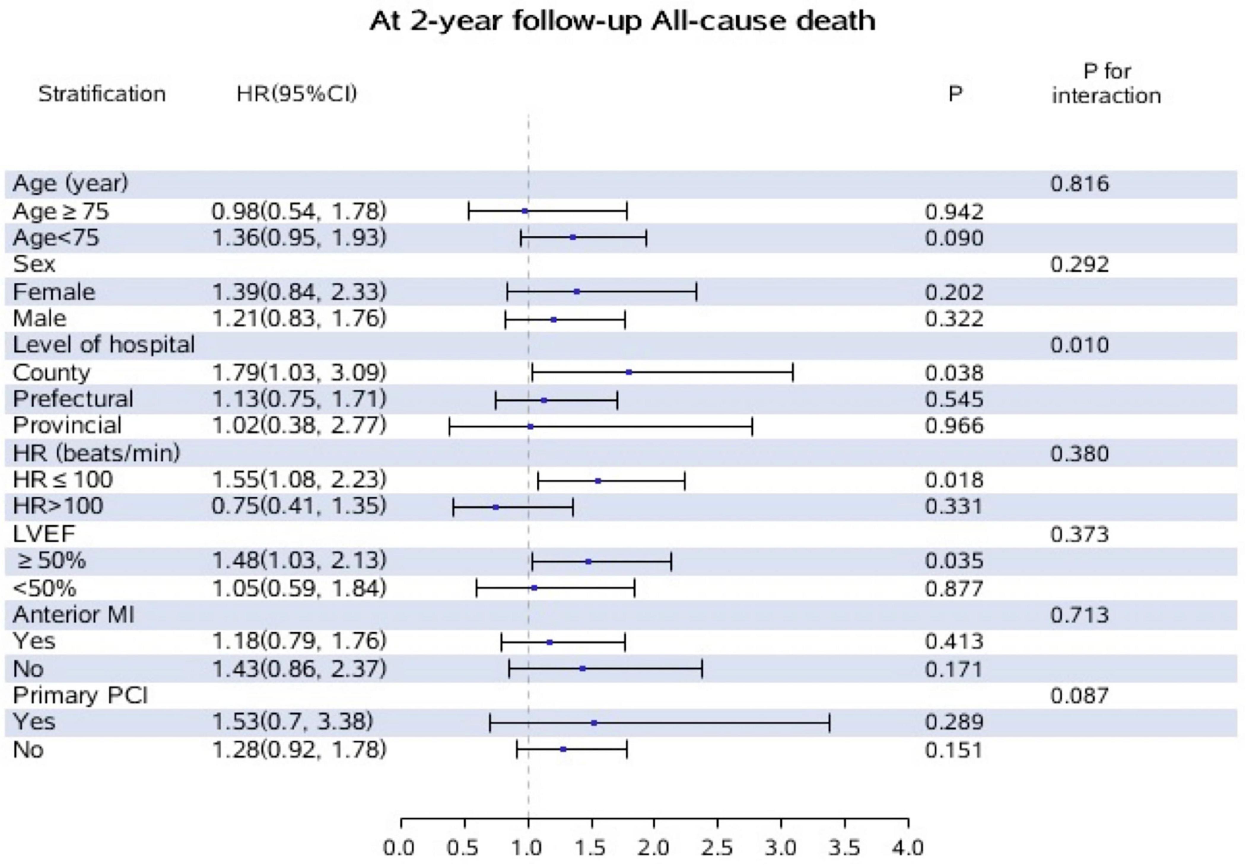 “Forest plot showing the results of subgroup and interaction analyses. The variables included in the subgroup analysis were age, sex, level of hospital, heart rate, left ventricular ejection fraction (LVEF), anterior myocardial infarction (MI), and primary percutaneous coronary intervention (PCI). A significant interaction was observed between hospital level and beta-blocker use on 2-year mortality (P-interaction=0.010), with beta-blockers linked to increased risk only in county hospitals (HR=1.79, 95%CI: 1.03–3.09, P=0.038).”