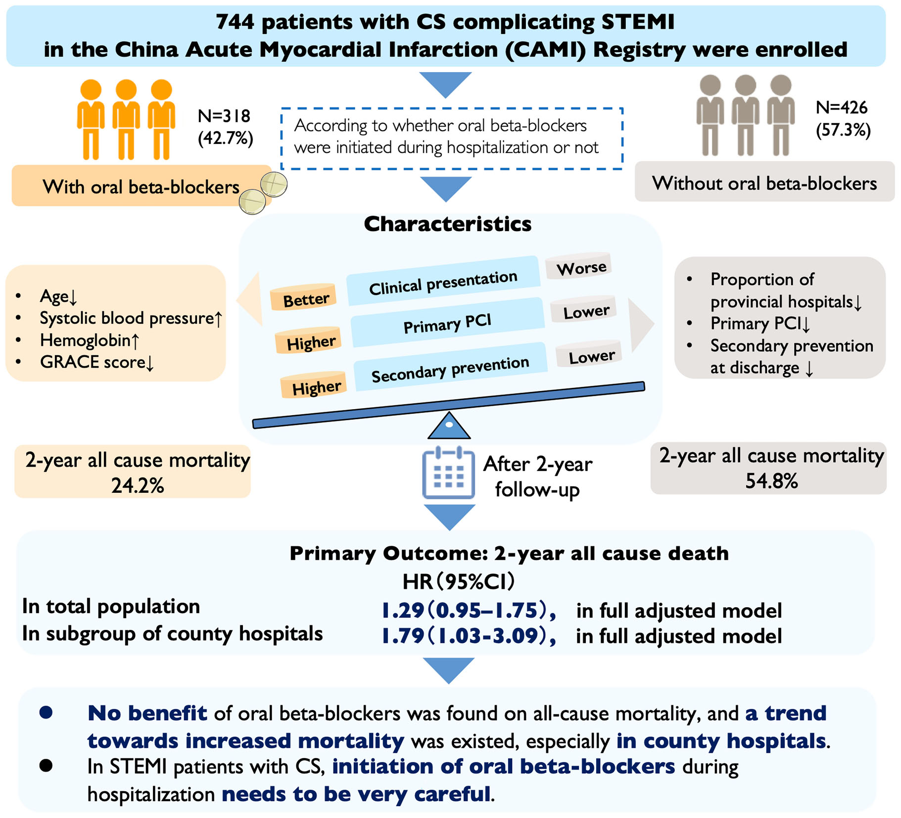 Flowchart showing results from the China Acute Myocardial Infarction Registry of 744 patients with CS complicating STEMI. Patients are divided into those with oral beta-blockers (42.7%) and without (57.3%). Characteristics of beta-blocker users include lower age, higher systolic blood pressure, and better clinical presentation. Non-users have more hospitalizations and reduced primary PCI usage. A 2-year follow-up shows mortality rates at 24.2% with beta-blockers and 54.8% without. The outcome indicates no mortality benefit from beta-blockers and a trend towards increased mortality, cautioning against their use during hospitalization.