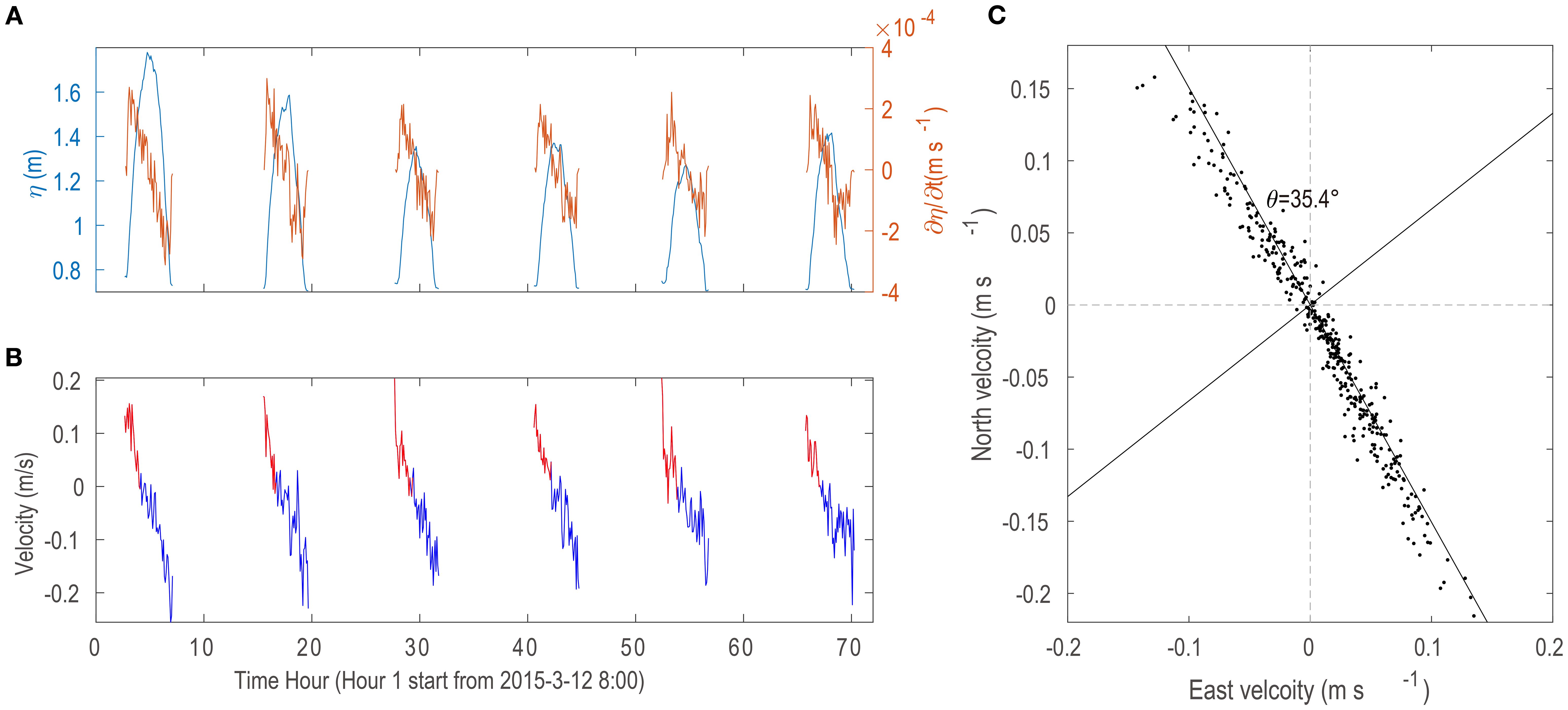 Graphs showing: A) Water surface elevation and its rate of change over time, in blue and orange respectively. B) Velocity changes over time with upward and downward trends in red and blue. C) Scatter plot of north and east velocities with a trend line at an angle of 35.4 degrees, indicating correlation.
