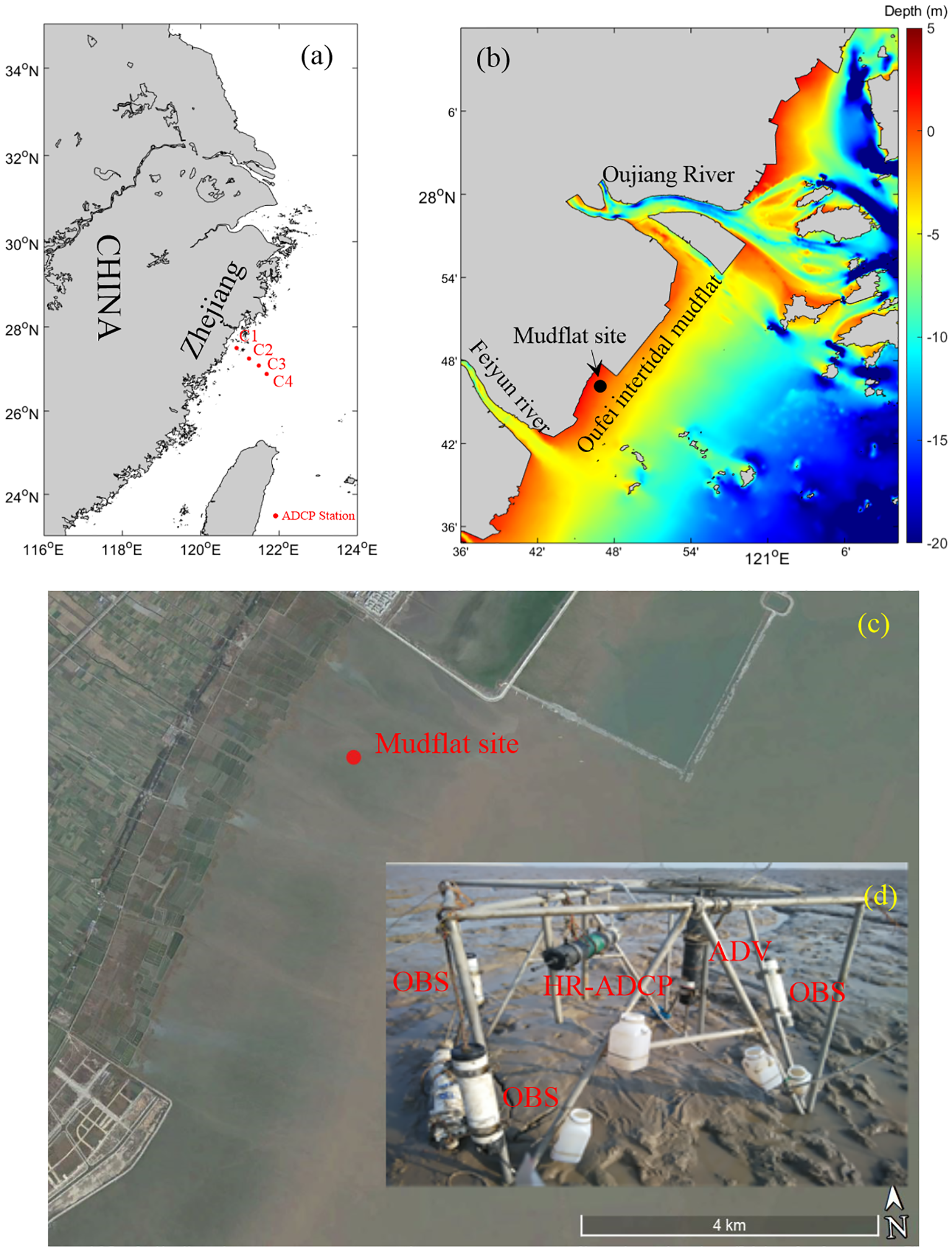 Map representations and photographs showing study sites and instruments. Panel (a) displays an area in China, indicating locations with red dots labeled ADCP. Panel (b) features a depth map of the Zhejiang coast, highlighting rivers and a mudflat site. Panel (c) includes an aerial view marking the mudflat site with a red dot. Panel (d) is a close-up image of scientific equipment on the mudflat, labeled with terms like OBS, HR-ADCP, and ADV.