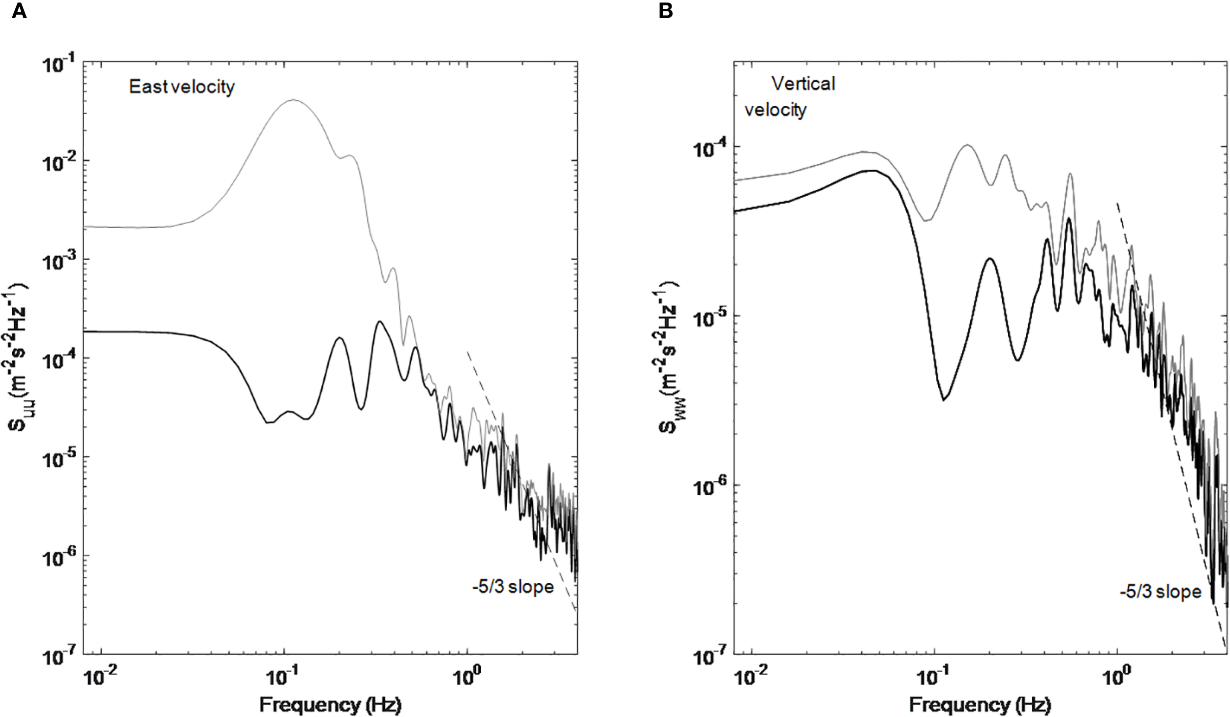 Panel A shows a line graph of east velocity, with frequency (Hz) on the x-axis and velocity spectra (\(m^2 \cdot s^{-2} \cdot Hz^{-1}\)) on the y-axis. The graph shows a decreasing pattern with a \( -5/3 \) slope indication. Panel B depicts a similar graph for vertical velocity, also showing a decreasing pattern and a marked \( -5/3 \) slope. Both graphs highlight spectral energy distribution across different frequencies.