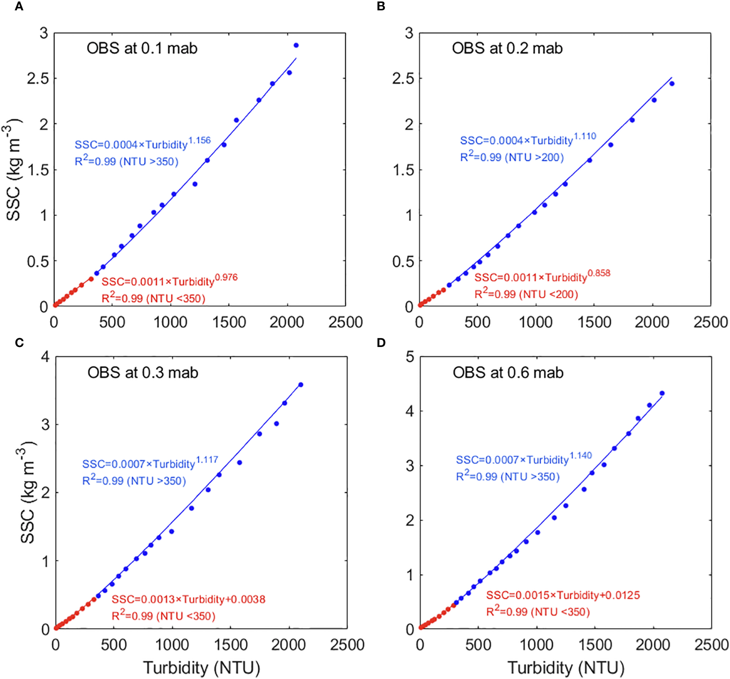 Four scatter plots labeled A, B, C, and D, show the relationship between turbidity (NTU) and suspended sediment concentration (SSC) at various meters above bed (mab). Each plot displays two trend lines with equations and high R-squared values of 0.99, indicating a strong correlation. Blue data points and equations correspond to higher turbidity ranges, whereas red indicates lower turbidity ranges. Each plot's axes are labeled: turbidity on the x-axis and SSC on the y-axis. Plots are arranged in a 2x2 grid.