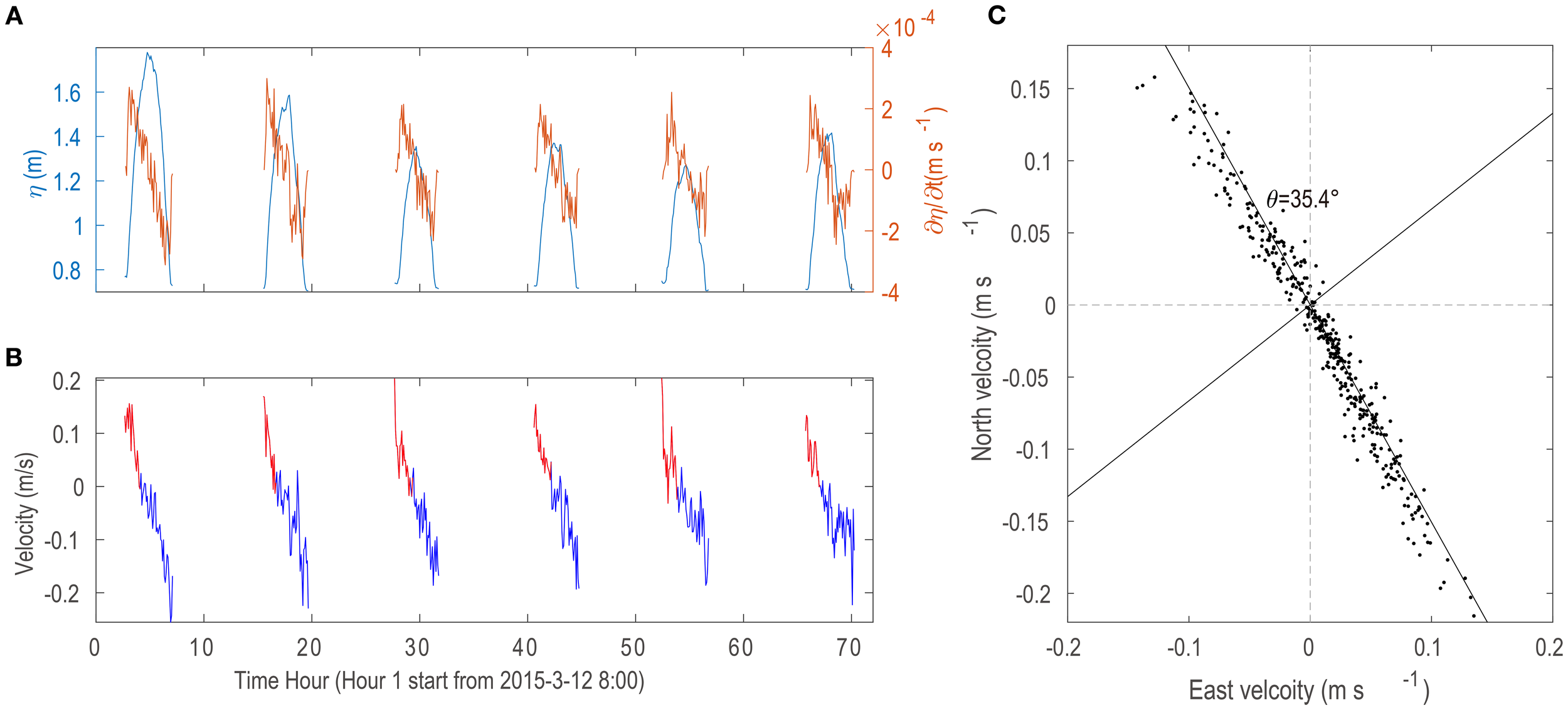 Graphs showing: A) Water surface elevation and its rate of change over time, in blue and orange respectively. B) Velocity changes over time with upward and downward trends in red and blue. C) Scatter plot of north and east velocities with a trend line at an angle of 35.4 degrees, indicating correlation.