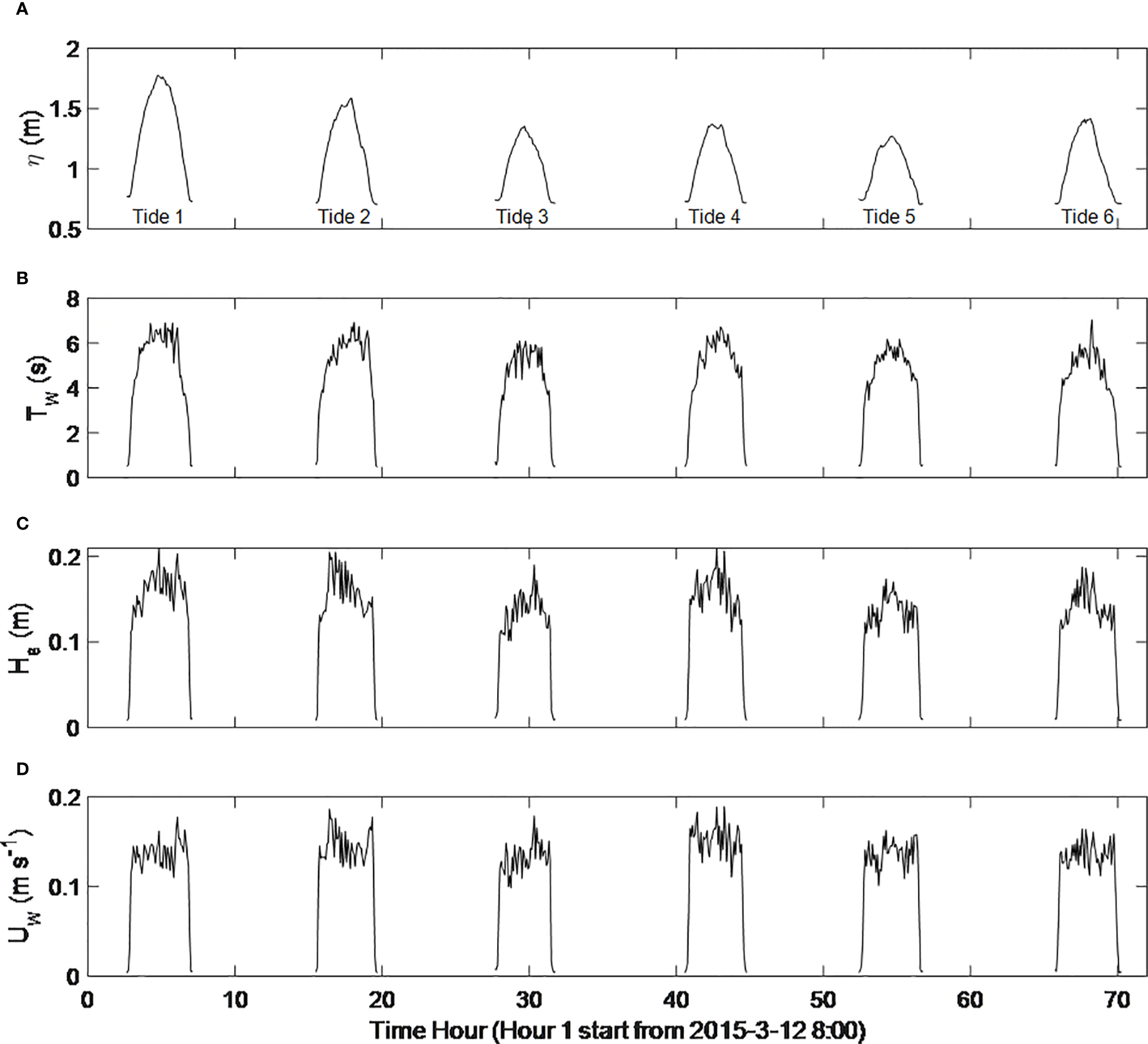Four graphs labeled A to D show data across six tidal cycles. Graph A (η) displays water elevation from 0.5 to 2 meters. Graph B (Tw) shows wave period from 2 to 6 seconds. Graph C (Hb) presents wave height up to 0.2 meters. Graph D (Uw) displays water velocity up to 0.1 meters per second. Time spans 0 to 70 hours, starting on March 12, 2015.
