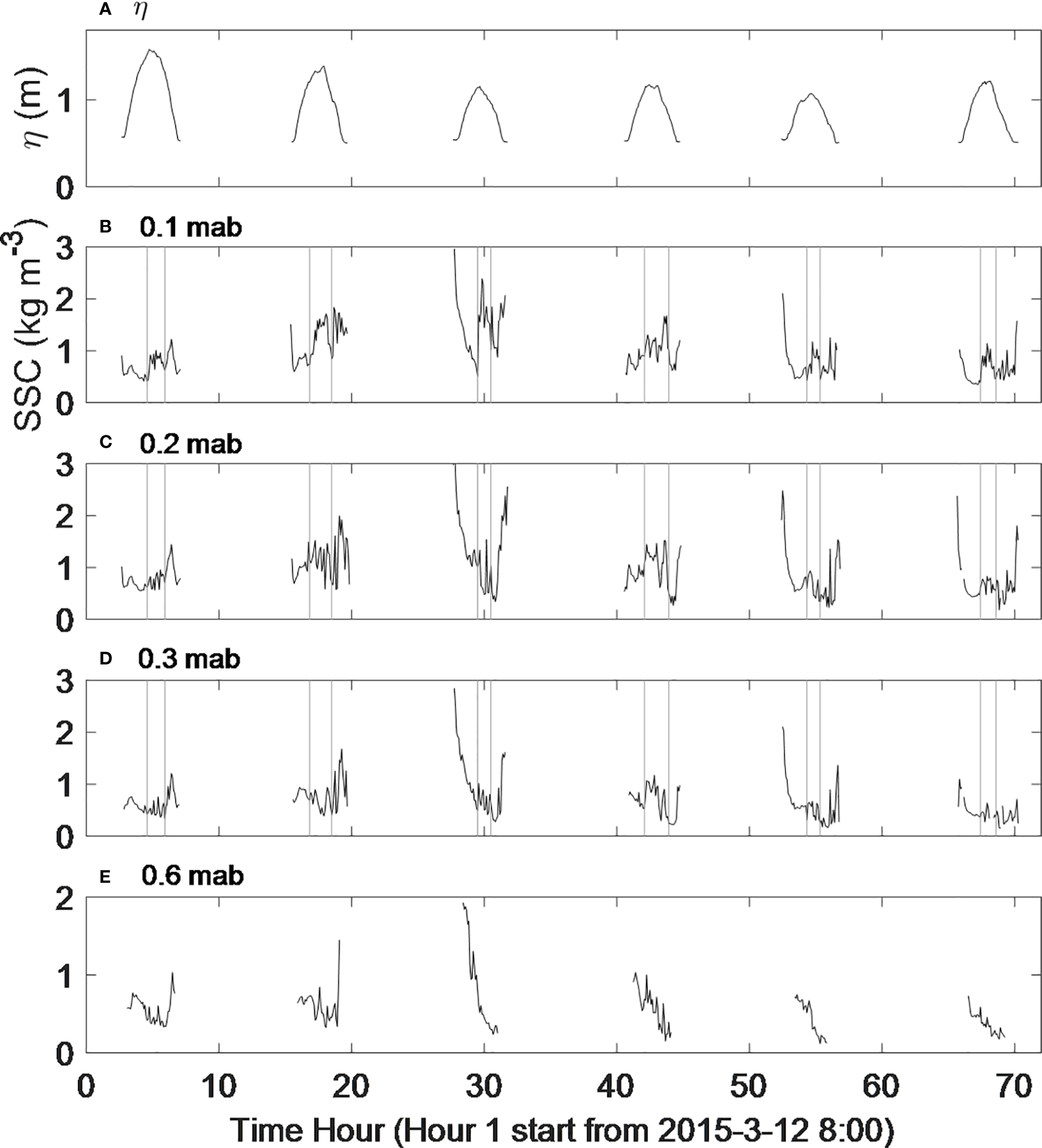 Five-panel graph illustrating wave height and suspended sediment concentration over time. Panel A shows wave height in meters. Panels B to E display suspended sediment concentration in kilograms per cubic meter at depths of 0.1, 0.2, 0.3, and 0.6 meters above the seabed respectively. The time axis spans 70 hours from March 12, 2015.