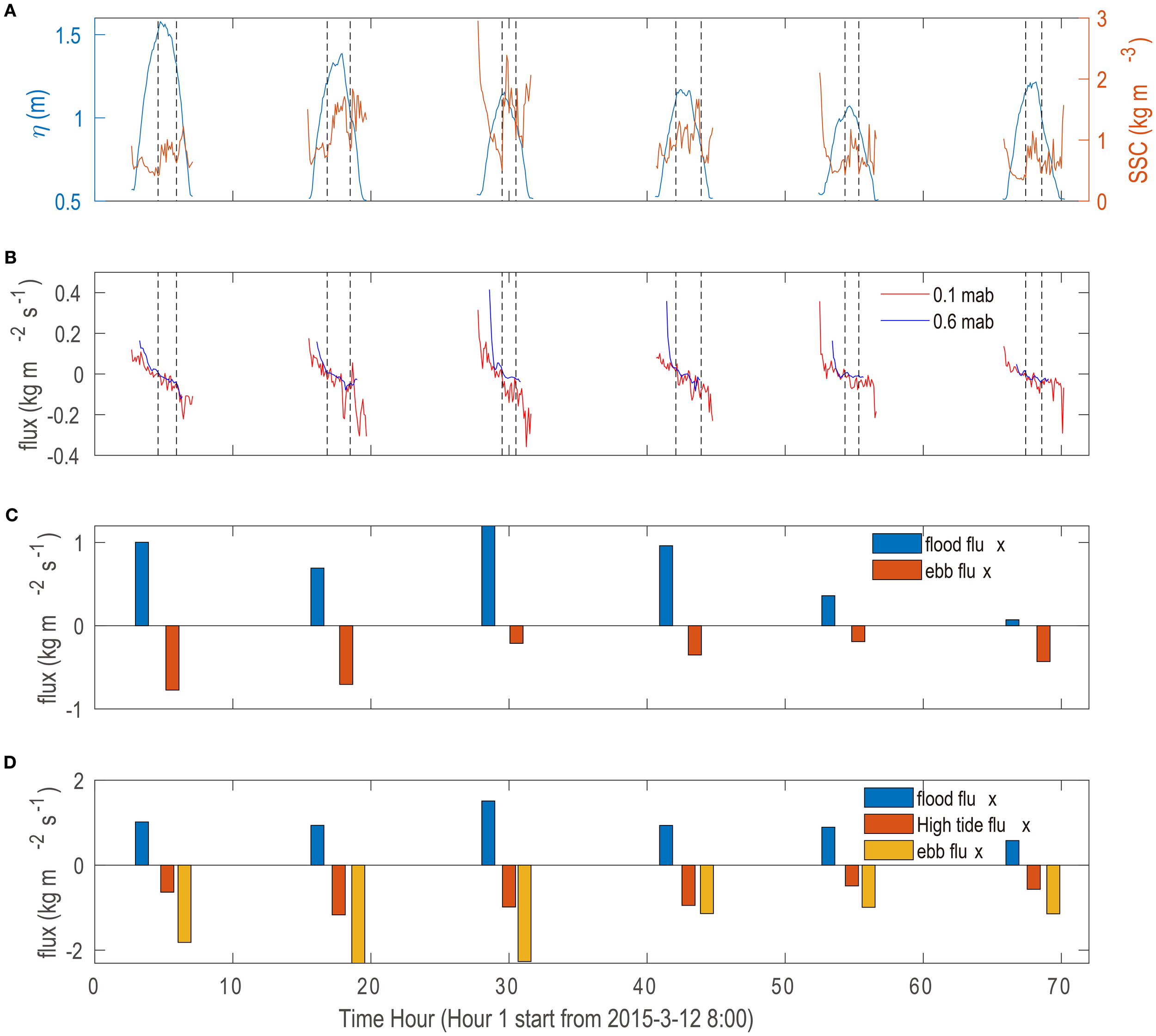 A four-panel data visualization depicting tidal and sediment flux metrics over time. Panel A illustrates water surface elevation (blue) and suspended sediment concentration (orange) with tidal cycles. Panel B shows flux at two heights above the bed (0.1 and 0.6 meters) in red and blue, respectively. Panel C presents flood and ebb fluxes in bars, with flood in blue and ebb in orange. Panel D includes additional high tide flux data in yellow, alongside flood and ebb fluxes. Time is marked in hours from a specific start date.