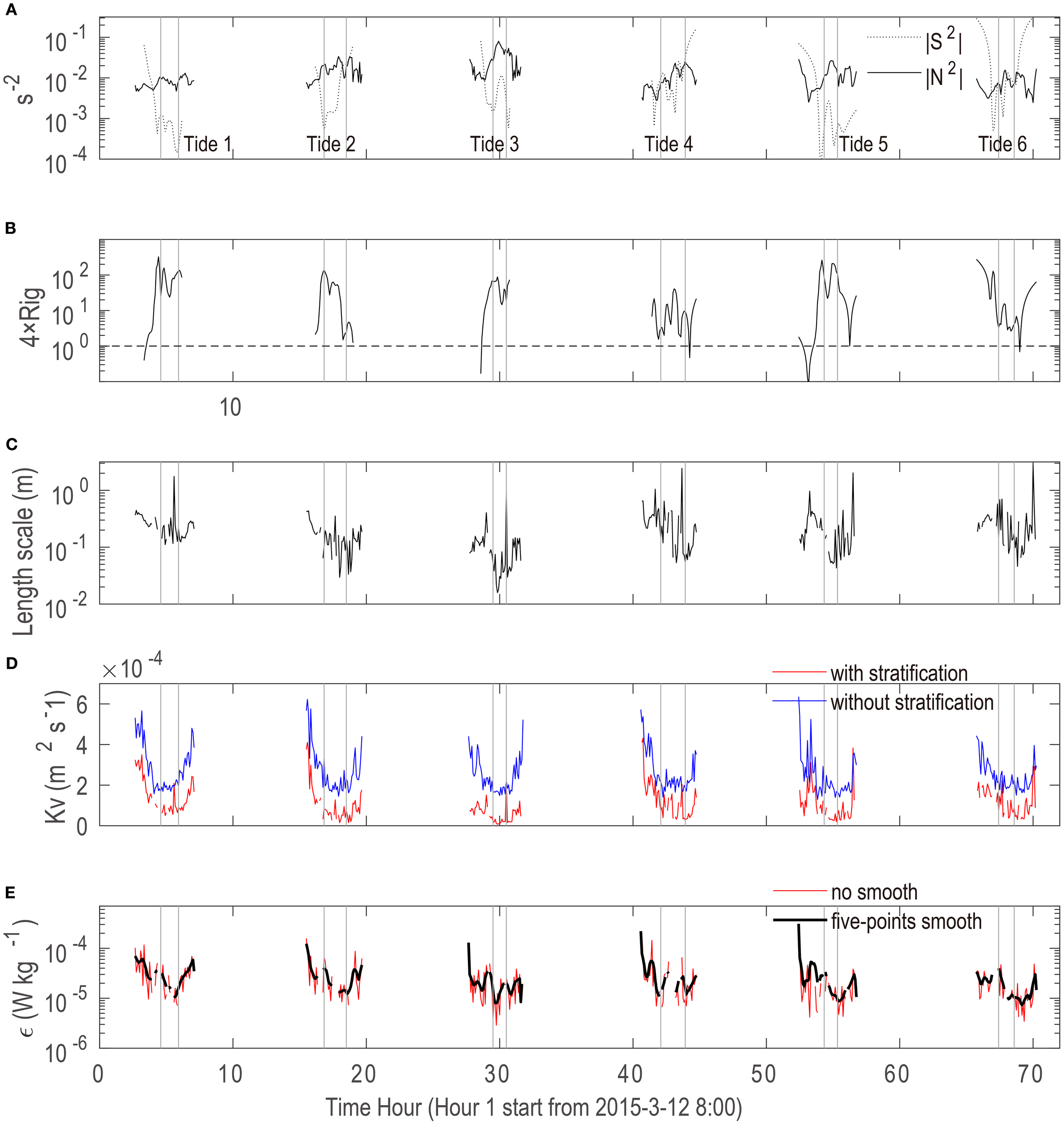 Five graphs labeled A to E display various hydrodynamic parameters over time. A shows square of S and N against hour, segmented into tides 1 to 6. B plots 4×Ri/g. C represents Lo in meters. D illustrates Kv with two lines, with and without stratification. E shows epsilon with no and five-point smooth lines. The time axis spans from hour 10 to 70, starting from March 12, 2015, 8:00 a.m. Vertical lines indicate tide transitions.