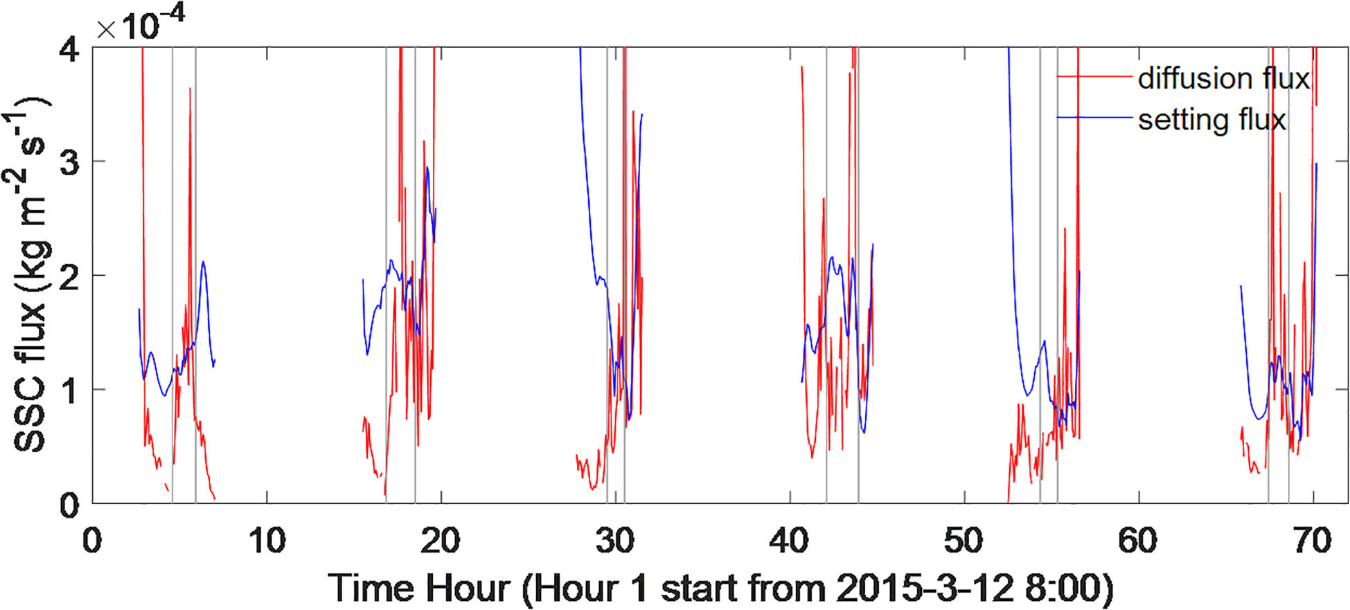 Graph depicting suspended sediment concentration flux over time, with red and blue lines representing diffusion and settling fluxes, respectively. The x-axis shows time in hours starting from March 12, 2015, at 8:00. The y-axis measures flux in kilograms per square meter per second, scaled by 10^-4. Both diffusion and settling fluxes show fluctuating trends throughout the time period.