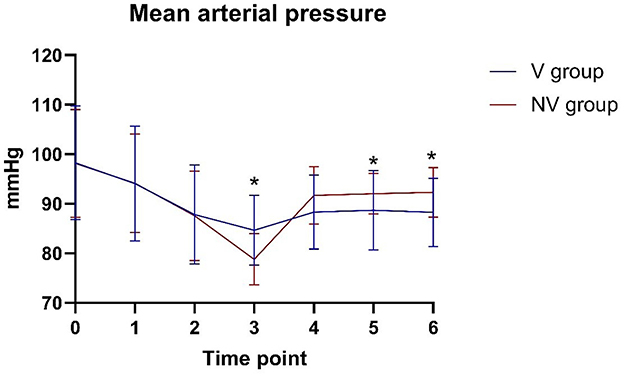 Line graph showing mean arterial pressure in mmHg over time for V and NV groups. V group starts higher, drops at time point 3, and rises again, marked by asterisks at points 4, 5, and 6. NV group remains relatively stable.