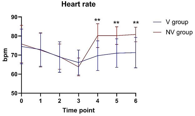Line graph showing heart rate over time for V and NV groups. The y-axis is labeled “bpm” ranging from 50 to 90. The x-axis is labeled “Time point” from 0 to 6. The NV group shows significant increases at time points 4, 5, and 6, marked with asterisks.
