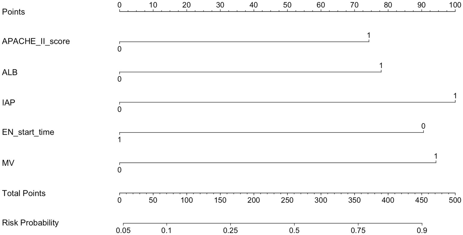 Nomogram for calculating total points and risk probability based on five variables: APACHE II score, ALB, IAP, EN start time, and MV. Each variable is scored from zero to one, contributing to total points, which range from zero to five hundred. Risk probability is depicted at the bottom, ranging from zero point zero five to zero point nine.
