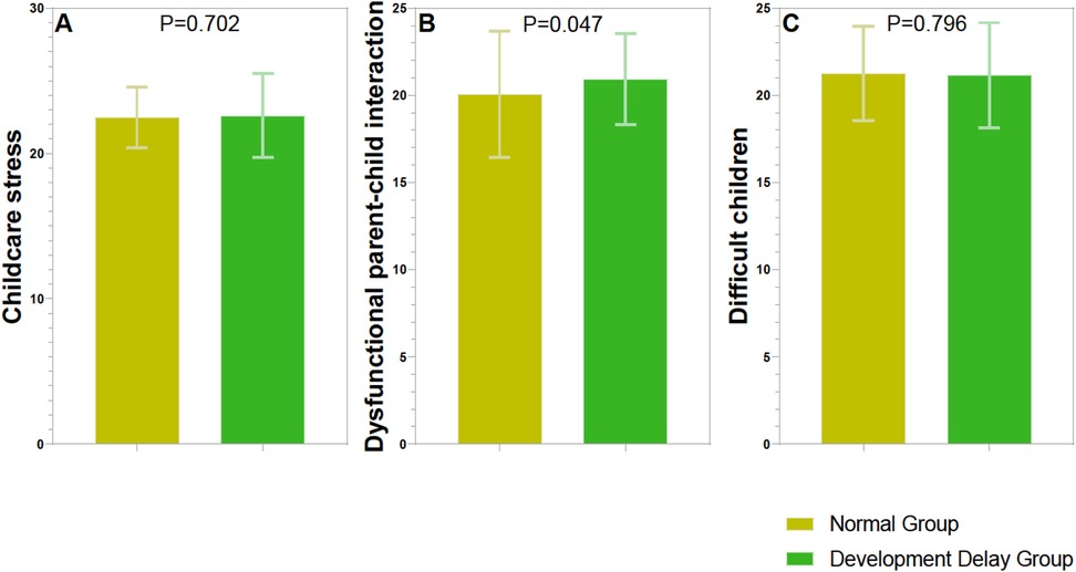 Bar graphs labeled A, B, and C compare childcare stress, dysfunctional parent-child interaction, and difficult children between Normal and Development Delay groups. P-values are 0.702, 0.047, and 0.796 respectively, with Normal Group in yellow and Development Delay Group in green. Error bars indicate variability.
