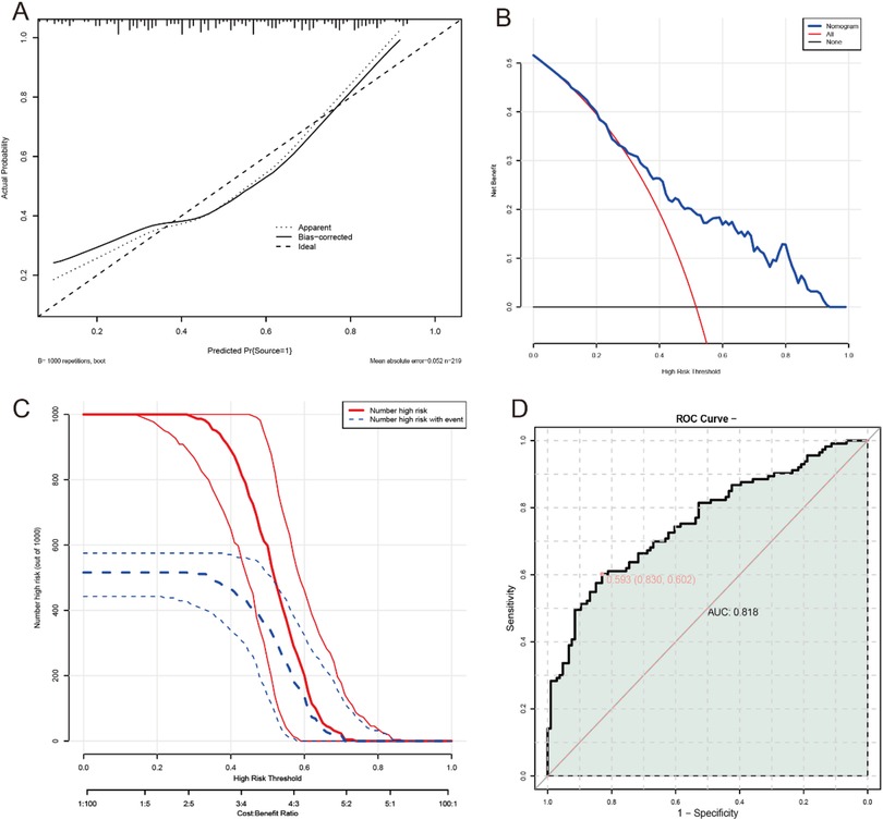 Graph A shows a calibration curve with apparent, bias-corrected, and ideal lines comparing predicted probabilities. Graph B presents a decision curve analysis with different lines for none, nonogram, and all. Graph C illustrates the number at high risk versus high-risk threshold with solid and dashed lines indicating with and without events. Graph D is a ROC curve with an area under the curve of 0.818, displaying sensitivity versus 1-specificity.