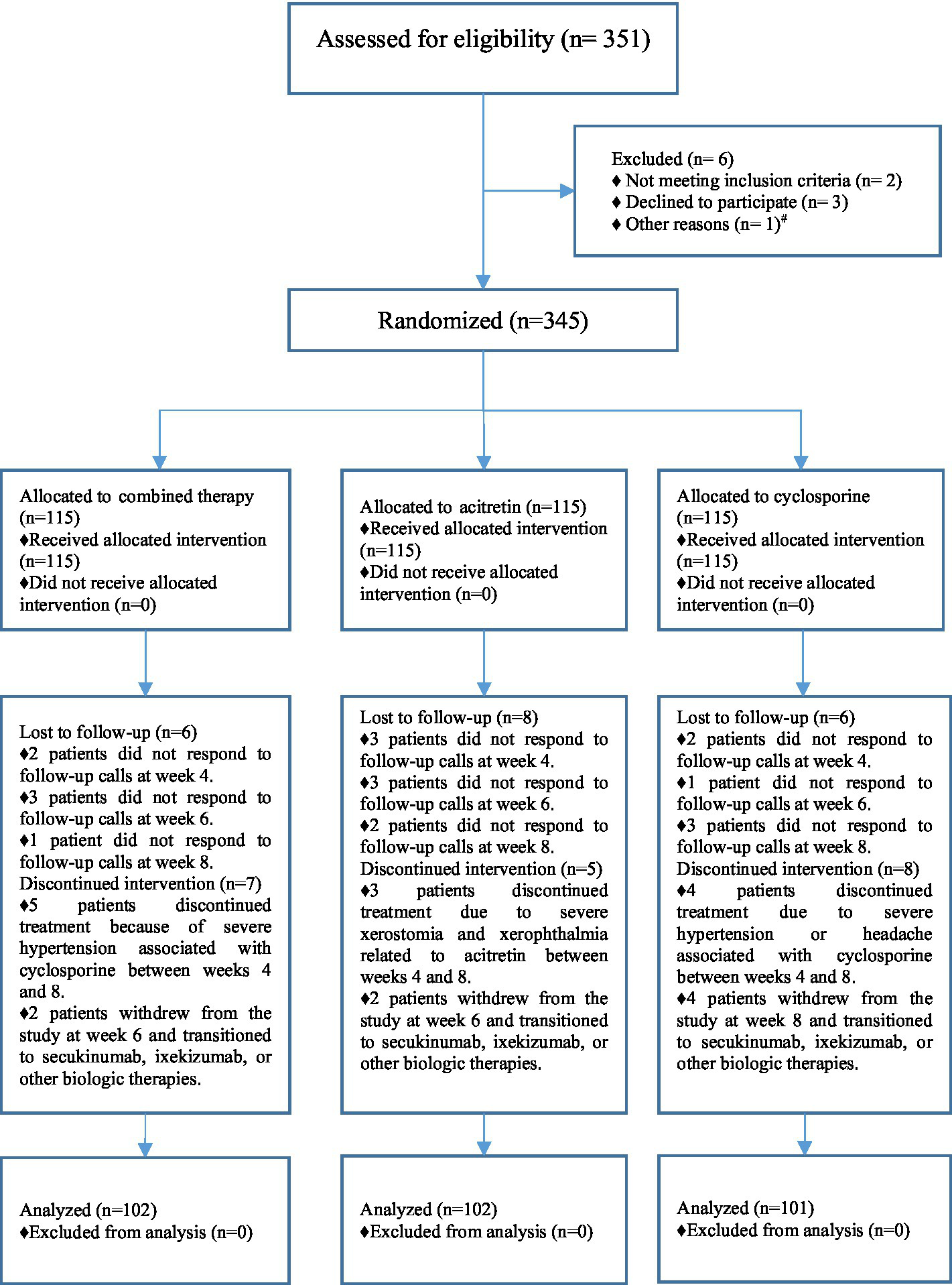 Flowchart representing a clinical trial process. Initially, 351 participants were assessed for eligibility. Six were excluded for reasons such as not meeting criteria or declining participation. The remaining 345 were randomized into three groups: combined therapy (115), acitretin (115), and cyclosporine (115). Each group received its allocated interventions with no dropouts in initial allocation. Each group then experienced follow-ups and potential loss, with varying reasons for loss or withdrawal. Final analysis includes 102 participants each from the combined therapy and acitretin groups, and 101 from the cyclosporine group, with none excluded from analysis.
