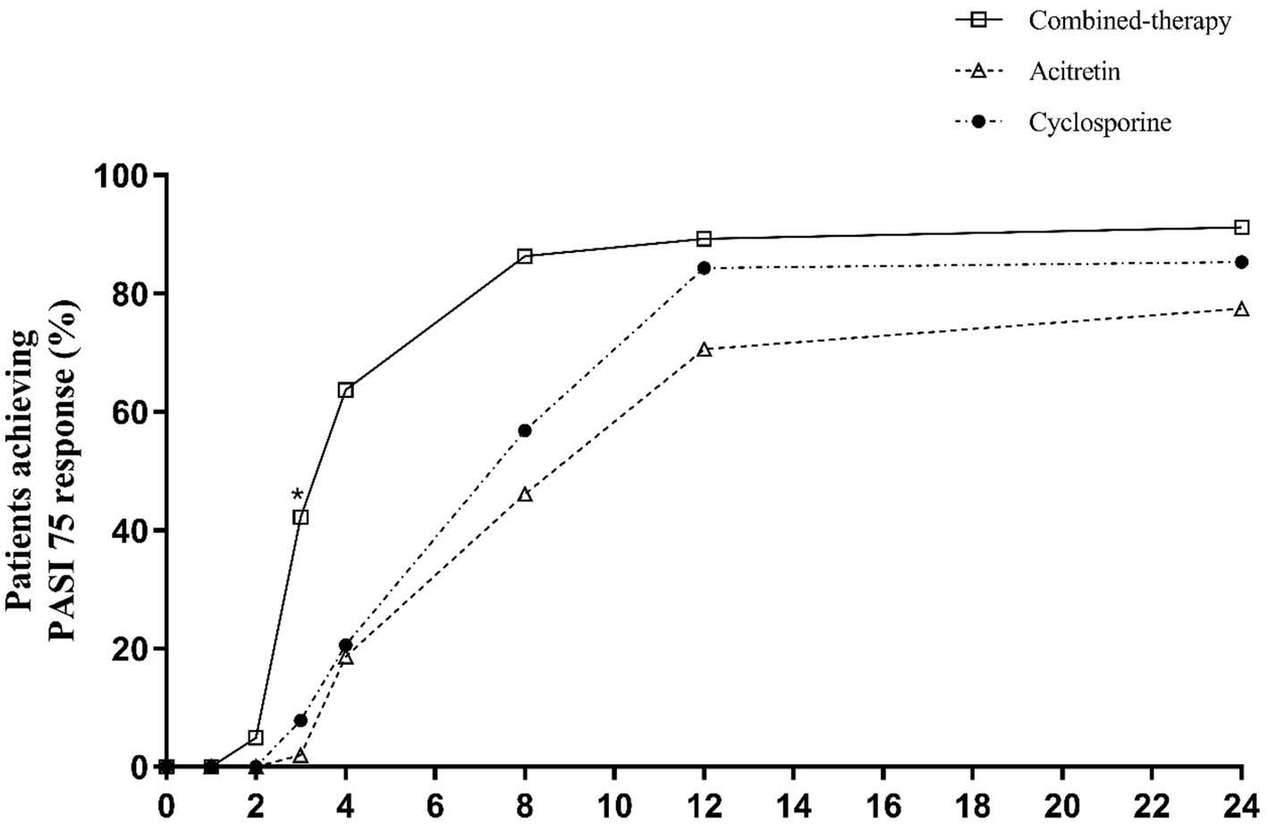 Line graph depicting the percentage of patients achieving PASI 75 response over 24 weeks for three treatments: combined therapy (squares), acitretin (triangles), and cyclosporine (circles). Combined therapy reaches 80% by week 8, outperforming acitretin and cyclosporine, which reach around 60% and 70%, respectively, by week 24.