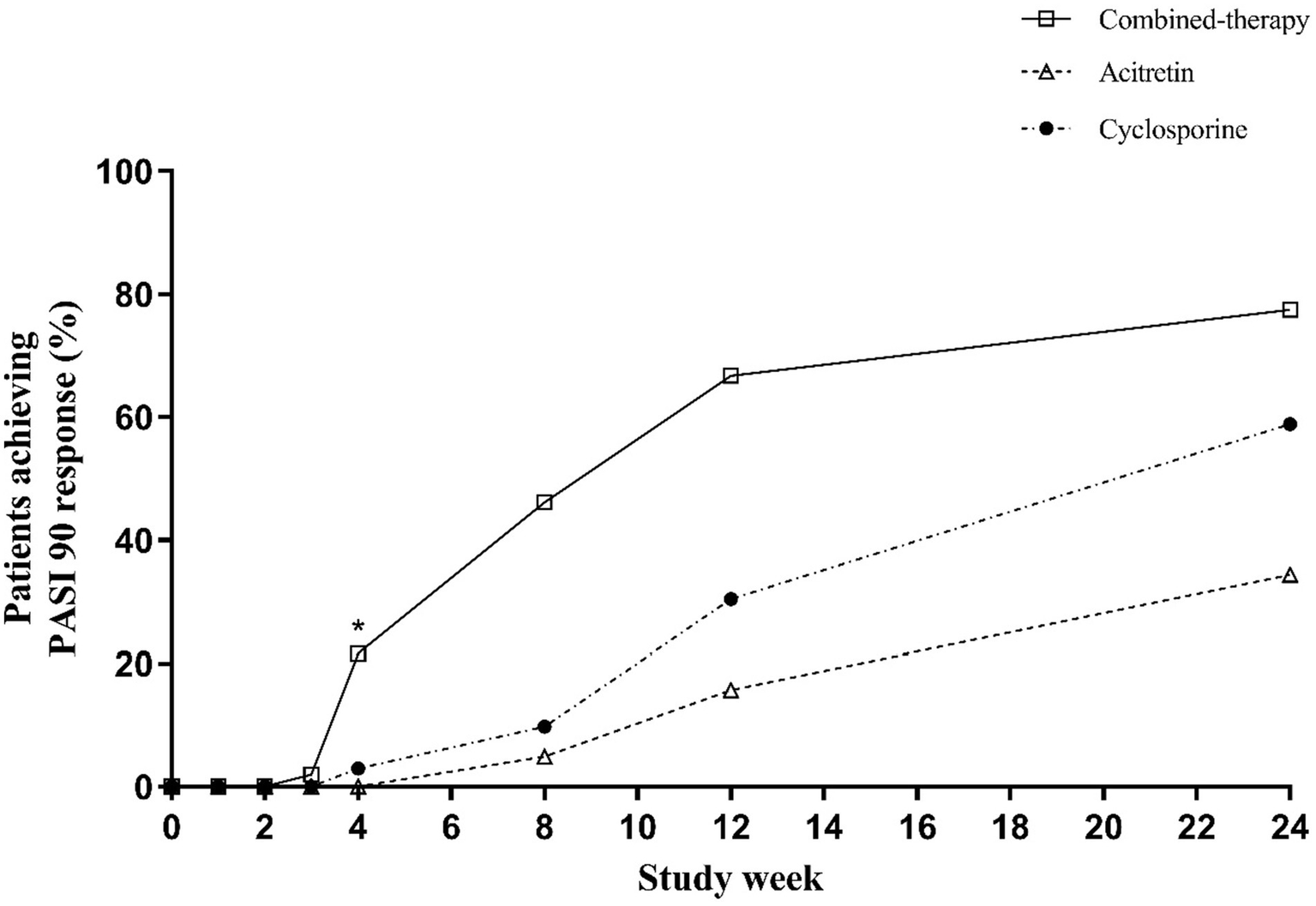 Line graph showing the percentage of patients achieving PASI 90 response over 24 weeks. Combined therapy, represented by a solid line, reaches the highest percentage, followed by cyclosporine and acitretin, both represented by dotted lines with distinct markers. The combined therapy shows a significant increase after four weeks.