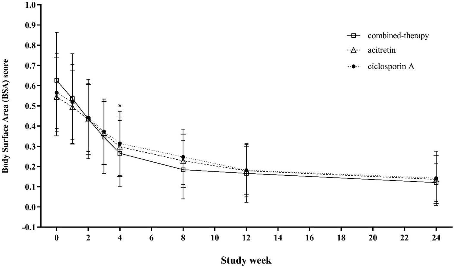 Line graph showing Body Surface Area (BSA) score over 24 weeks for three treatments: combined therapy, acitretin, and ciclosporin A. All treatments show a BSA score decrease, with the most significant reduction in the first four weeks. Error bars indicate variability.