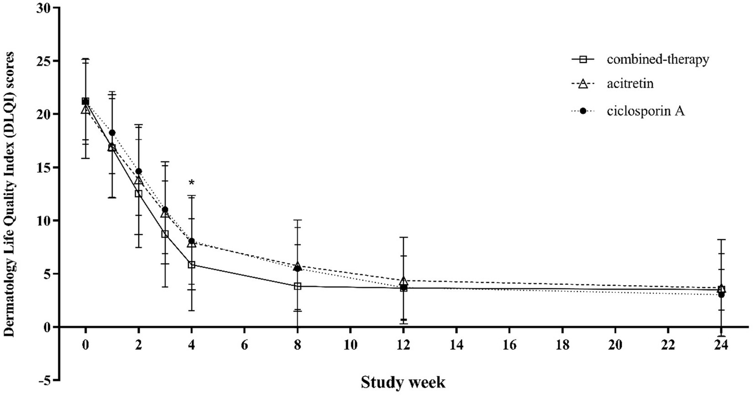 Line graph showing Dermatology Life Quality Index (DLQI) scores over 24 study weeks. Three treatments are compared: combined therapy (solid line), acitretin (dashed line), and ciclosporin A (dotted line). Scores decrease significantly by week 4, stabilizing from week 12 onwards. Combined therapy shows the most significant improvement. Error bars indicate variability.