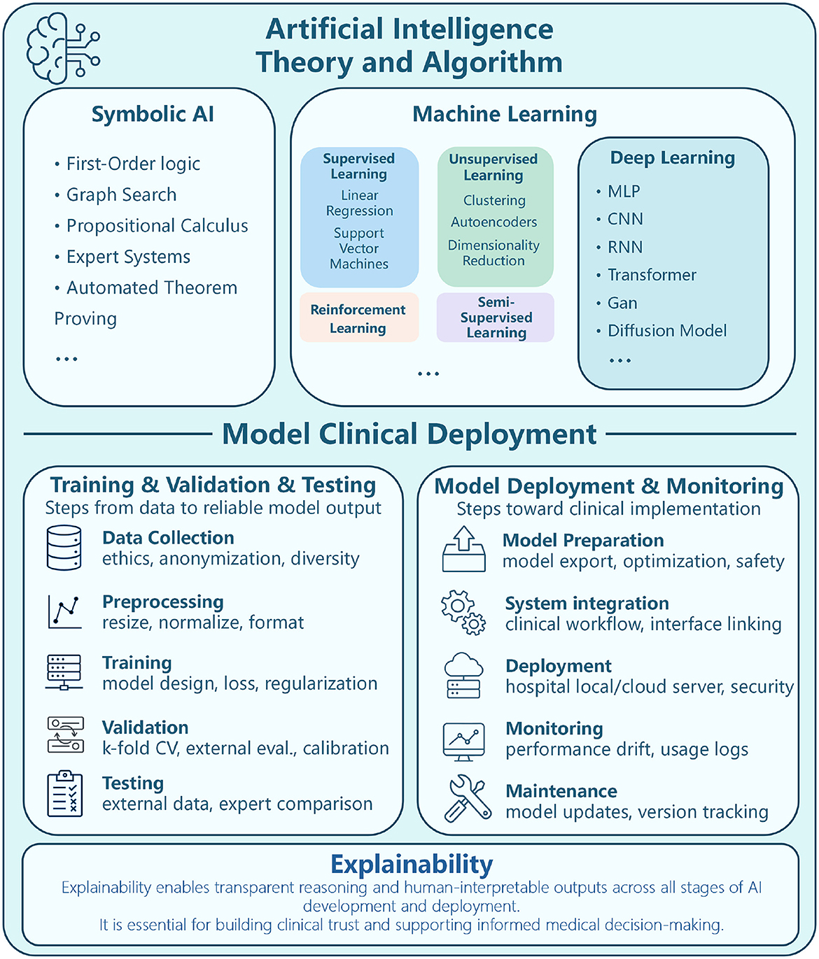Diagram depicting AI theory, algorithm, and clinical deployment. Upper section outlines AI categories: Symbolic AI (first-order logic, graph search), Machine Learning (supervised, unsupervised, reinforcement), and Deep Learning (MLP, CNN, RNN). Lower section details model clinical deployment, divided into: Training/Validation/Testing (data collection, preprocessing, training, validation, testing) and Model Deployment/Monitoring (preparation, system integration, deployment, monitoring, maintenance). Emphasis on explainability for transparent reasoning and informed medical decision-making.