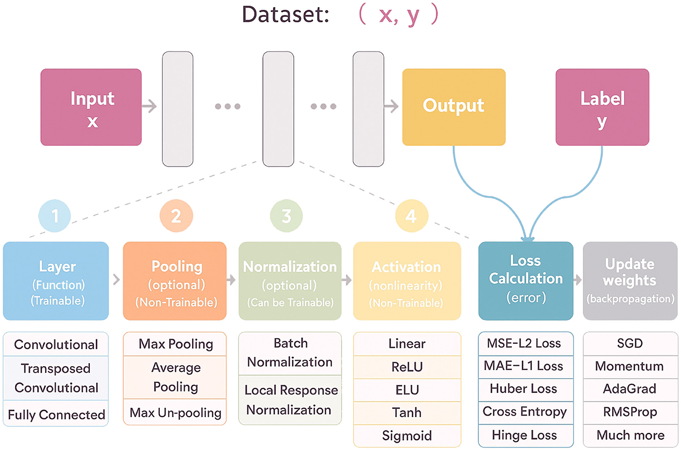 Flowchart illustrating a machine learning dataset process. Input \(x\) leads to an output and label \(y\) through stages: trainable layers with options like convolutional; optional non-trainable pooling; optional normalization; non-trainable activation functions; loss calculation; and weight updates via gradient descent methods.