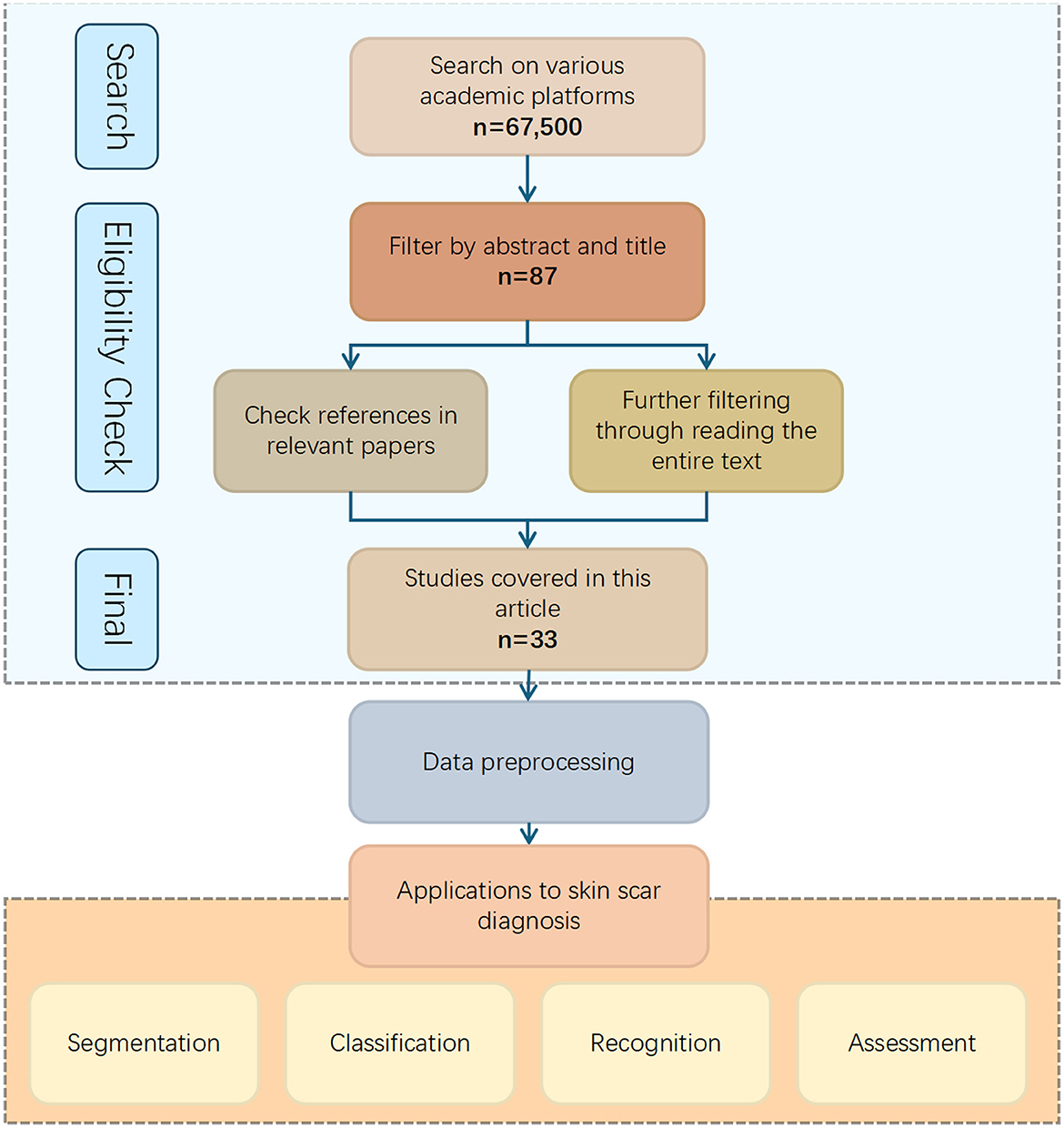Flowchart depicting the process of selecting studies for skin scar diagnosis applications. Starting with a search on academic platforms yielding sixty-seven thousand five hundred results, filtering by abstract and title reduces it to eighty-seven, and further reference and text checks lead to thirty-three studies. These are used for data preprocessing, resulting in applications for segmentation, classification, recognition, and assessment of skin scars.