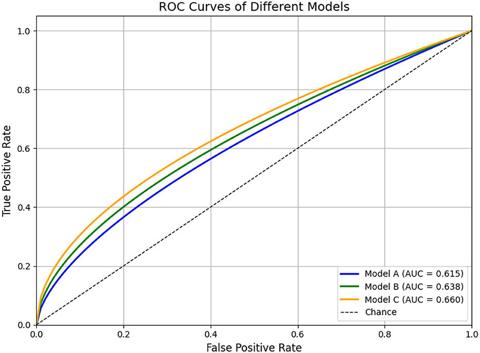 ROC curves for three models, showing the True Positive Rate versus False Positive Rate. Model A (blue) has an AUC of 0.615, Model B (green) 0.638, and Model C (orange) 0.660. A diagonal line represents chance.