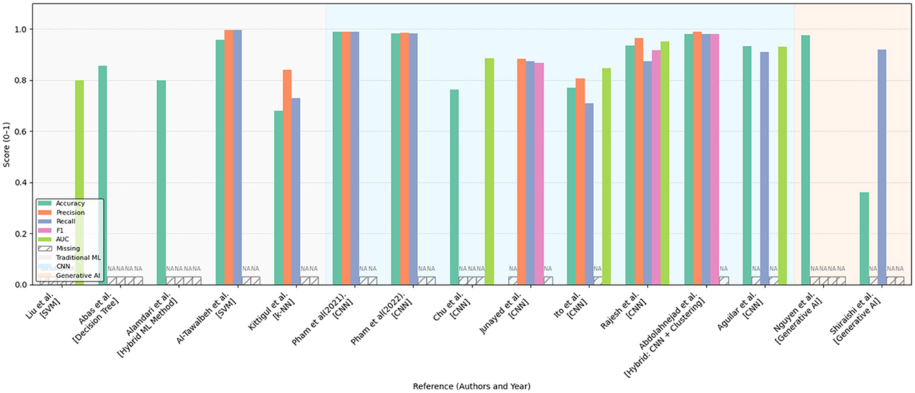 Bar chart comparing various models and methods in terms of accuracy, precision, recall, and F1 score. Different colors represent different metrics. Some bars have data labeled as “NA,” indicating missing information for certain methods. Categories include traditional ML, hybrid ML, GNN, and generative AI.