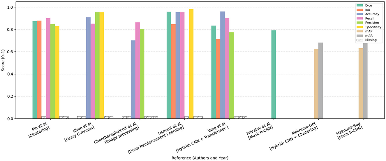 Bar chart comparing the performance of various methods, including clustering, fuzzy C-means, image processing, deep reinforcement learning, CNN, and Mask R-CNN. The chart displays scores across metrics: Dice, IoU, accuracy, recall, precision, specificity, mAP, and mAR. Each category has colored bars representing these metrics, with most scores ranging from 0.8 to 1.0. The missing data is marked with a hatch pattern.