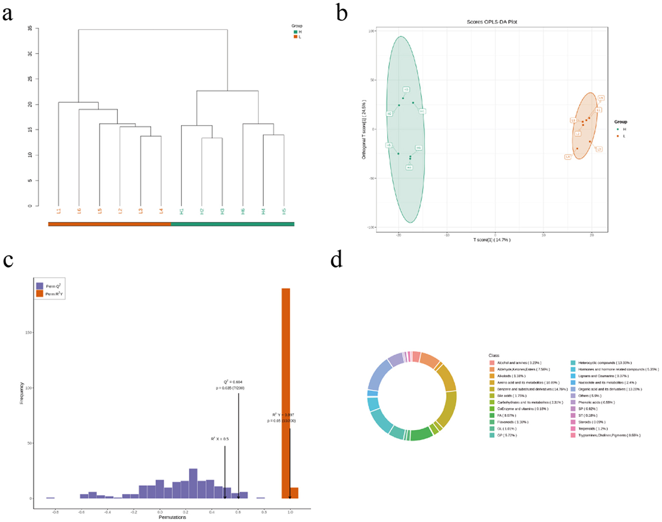 a) Dendrogram depicting hierarchical clustering of two groups, labeled K and L. b) Score plot displaying separation between the K and L groups with ellipses marking confidence intervals. c) Permutation test histogram showing frequency of Q² and R²Y with statistical significance noted. d) Donut chart illustrating class distribution in various categories, each represented by different colors.